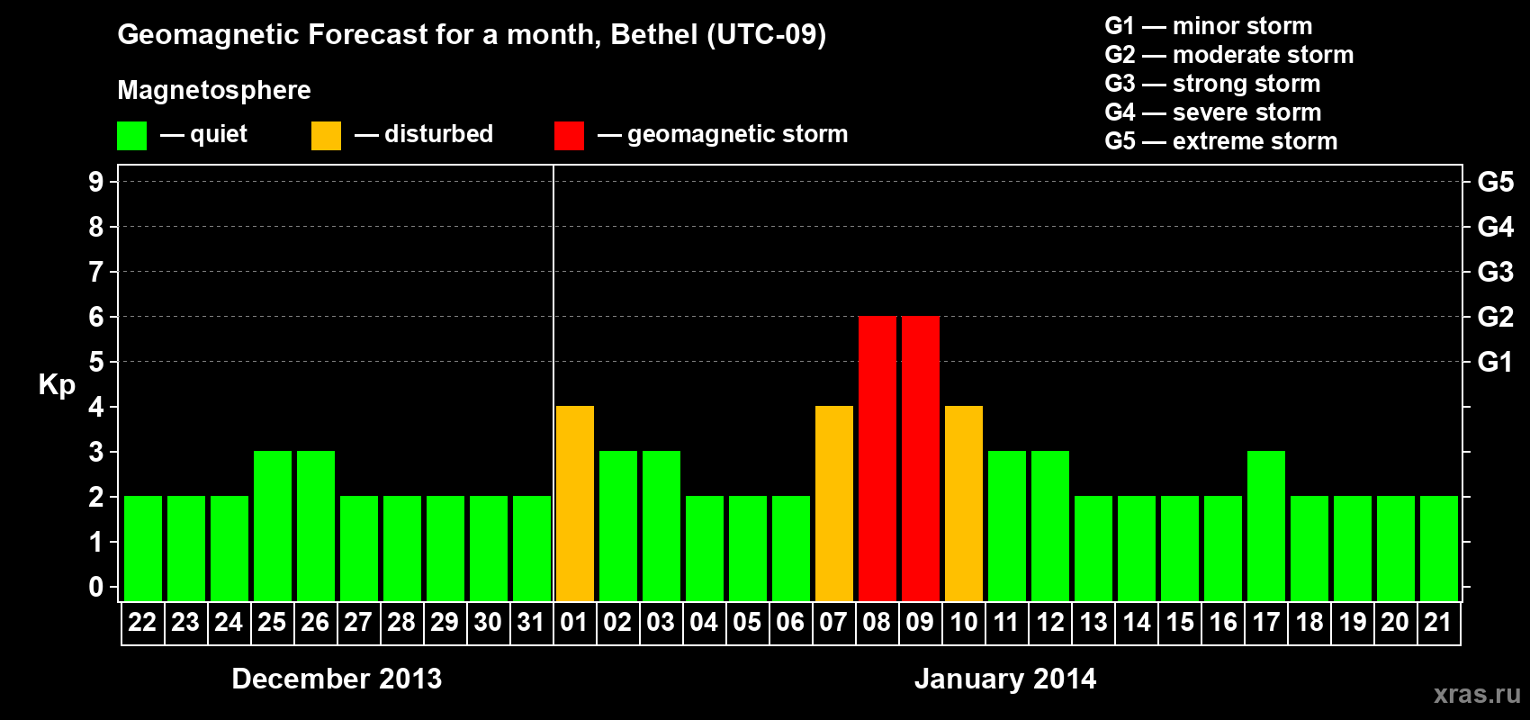 Forecast of the daily maximal value of geomagnetic index&nbsp;Kp for <b>1 month</b> (31 days) <b>from Dec 22, 2013 to Jan 21, 2014</b>