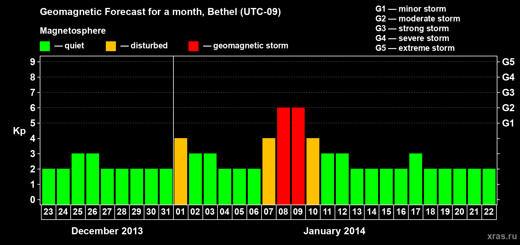 Forecast of the daily maximal value of geomagnetic index&nbsp;Kp for <b>1 month</b> (31 days) <b>from Dec 23, 2013 to Jan 22, 2014</b>