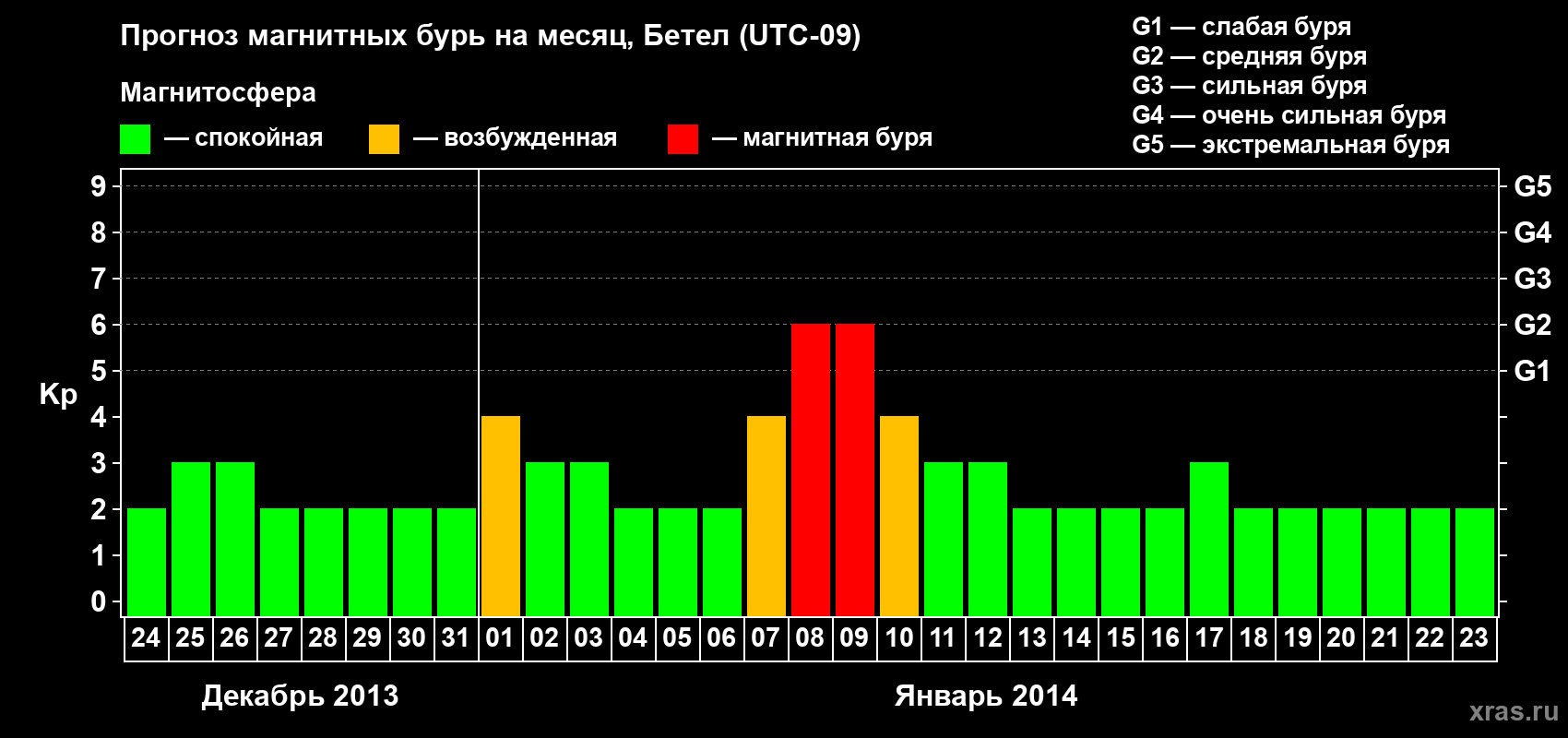 Прогноз максимального суточного геомагнитного индекса&nbsp;Kp на <b>1 месяц</b> (31 день) <b>с 24 декабря 2013 г по 23 января 2014 г</b>