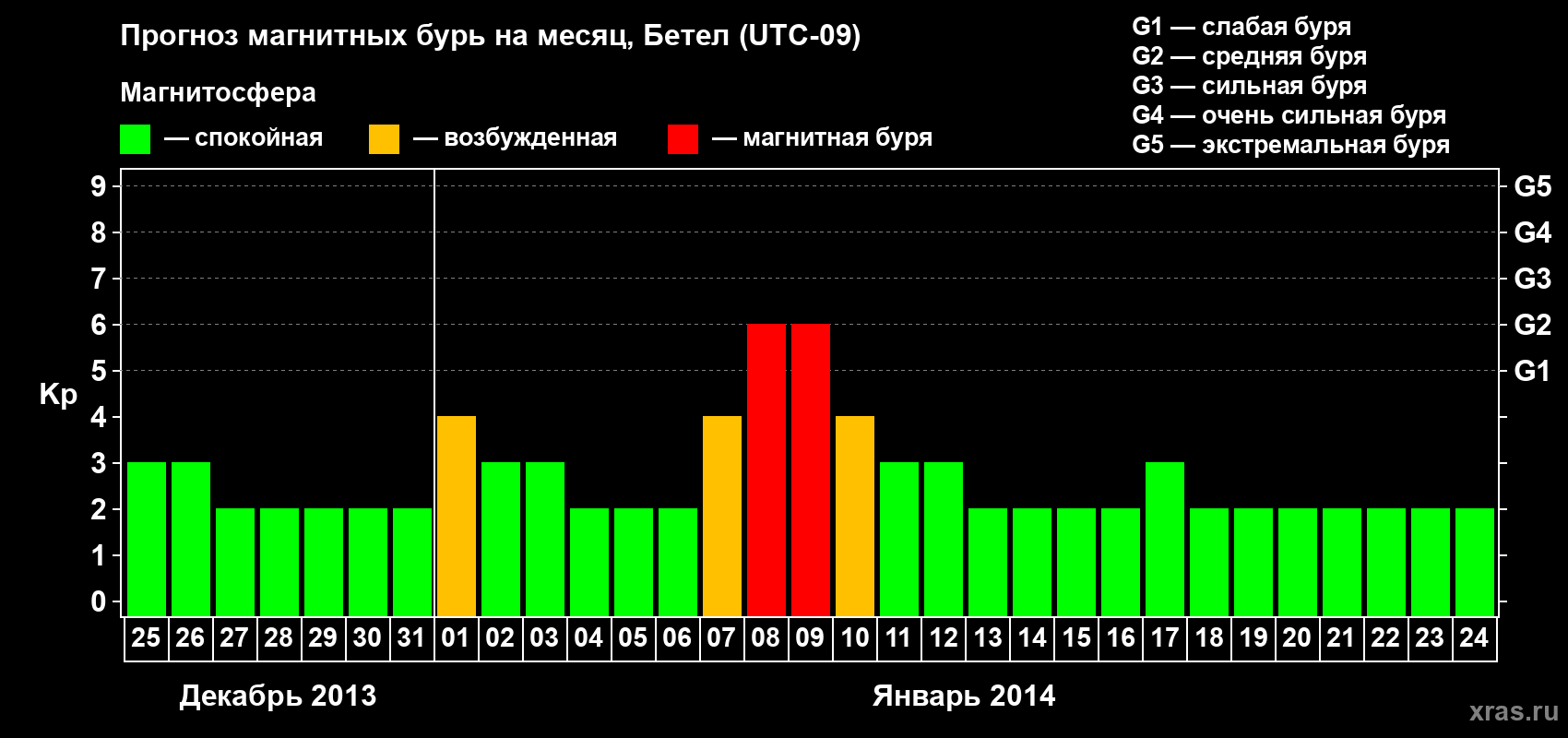 Прогноз максимального суточного геомагнитного индекса&nbsp;Kp на <b>1 месяц</b> (31 день) <b>с 25 декабря 2013 г по 24 января 2014 г</b>