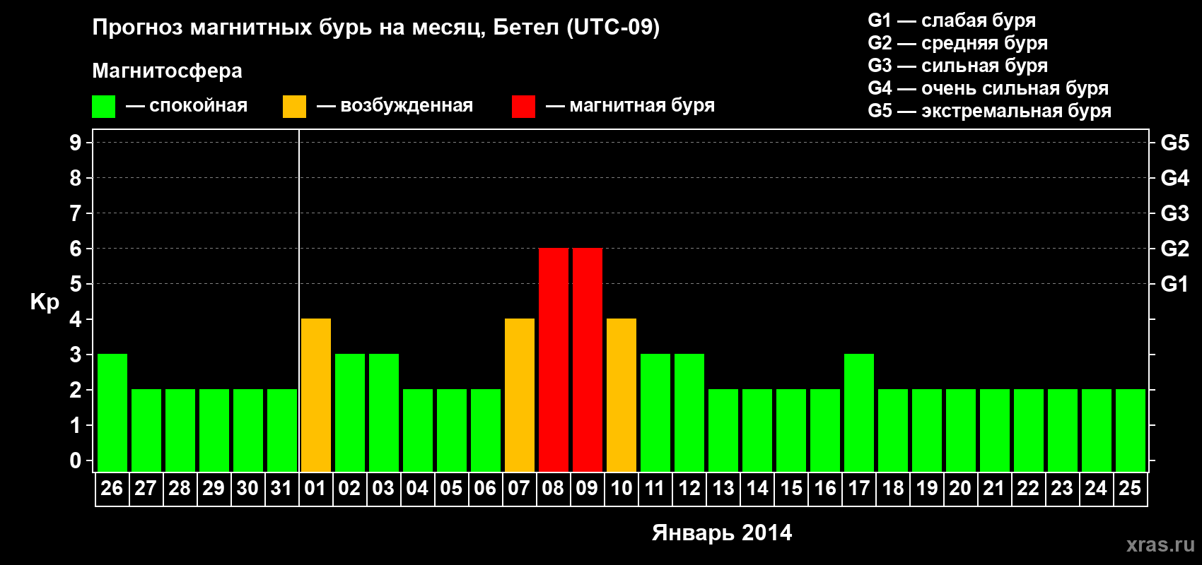 Прогноз максимального суточного геомагнитного индекса&nbsp;Kp на <b>1 месяц</b> (31 день) <b>с 26 декабря 2013 г по 25 января 2014 г</b>