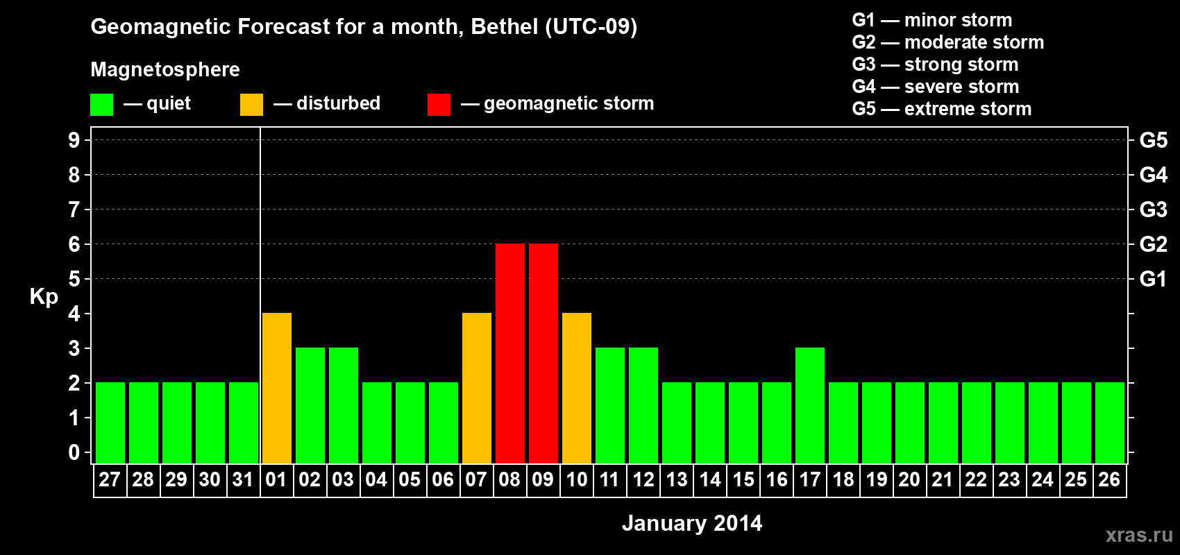 Forecast of the daily maximal value of geomagnetic index&nbsp;Kp for <b>1 month</b> (31 days) <b>from Dec 27, 2013 to Jan 26, 2014</b>