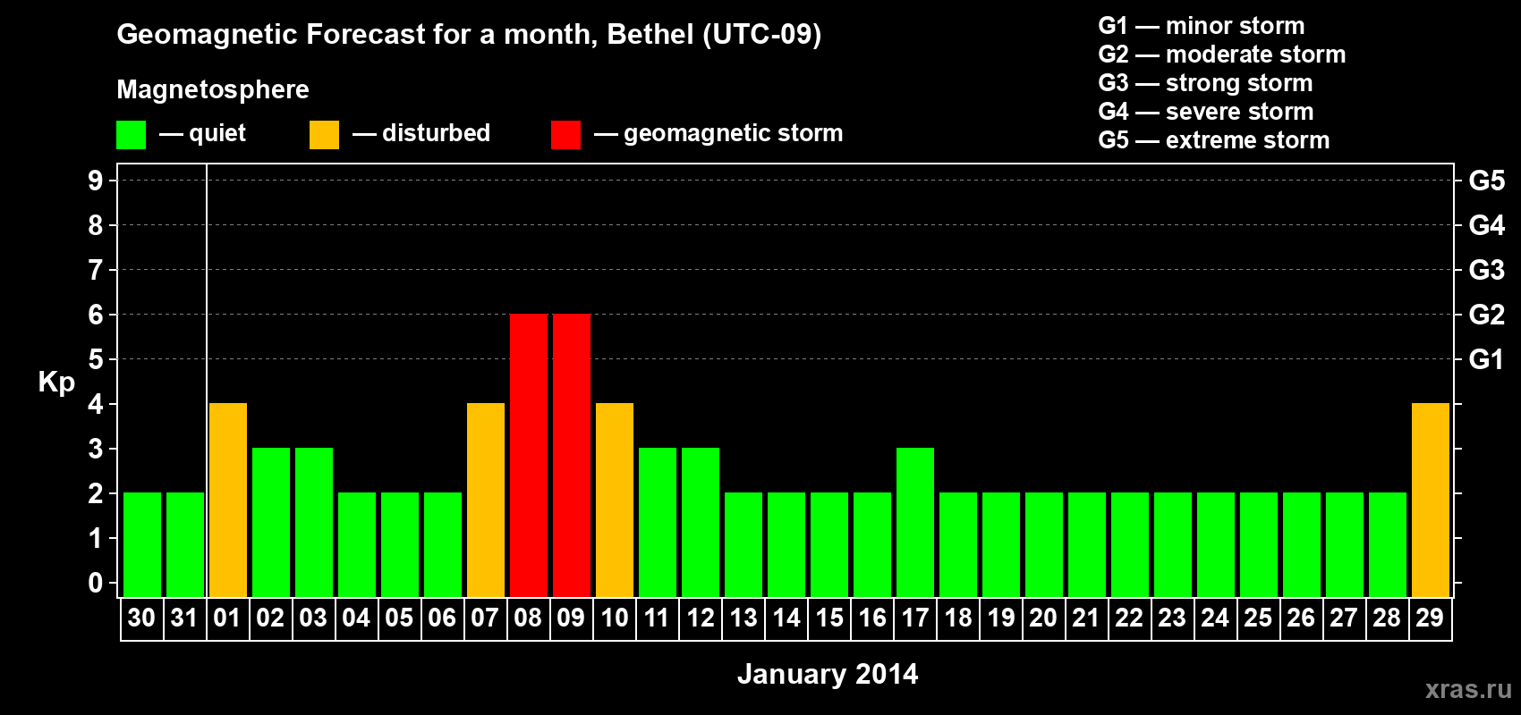 Forecast of the daily maximal value of geomagnetic index&nbsp;Kp for <b>1 month</b> (31 days) <b>from Dec 30, 2013 to Jan 29, 2014</b>