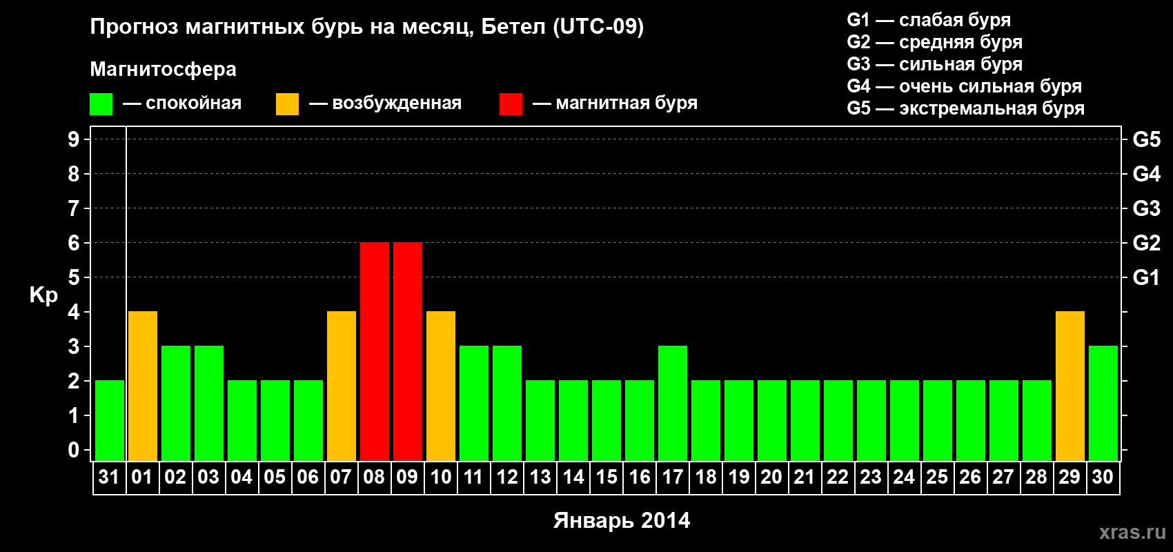 Прогноз максимального суточного геомагнитного индекса Kp на <b>1 месяц</b> (31 день) <b>с 31 декабря 2013 г по 30 января 2014 г</b>