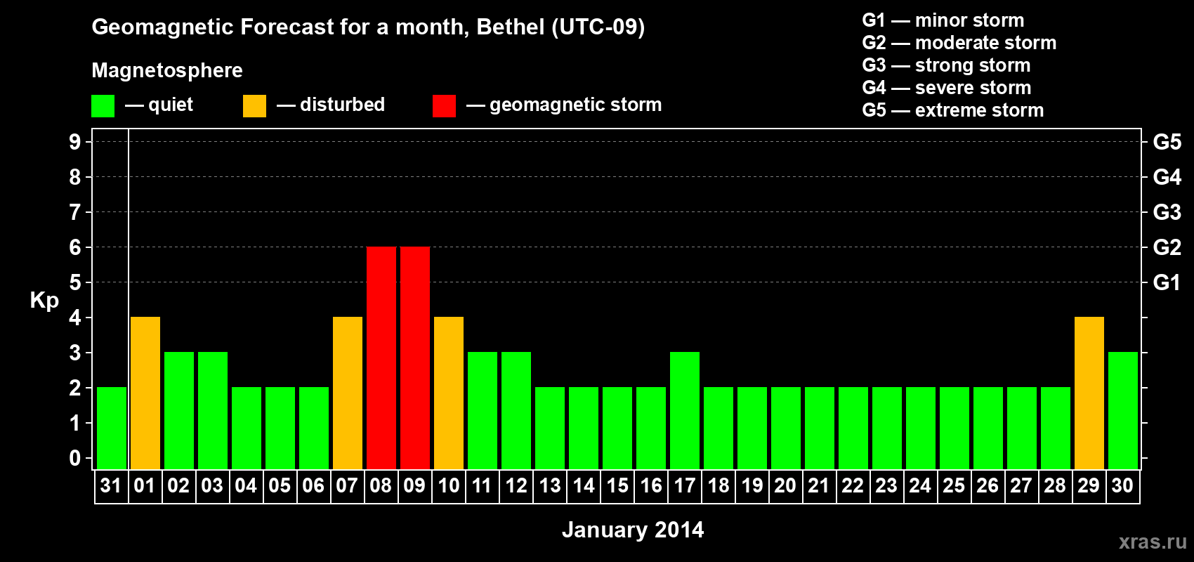 Forecast of the daily maximal value of geomagnetic index&nbsp;Kp for <b>1 month</b> (31 days) <b>from Dec 31, 2013 to Jan 30, 2014</b>