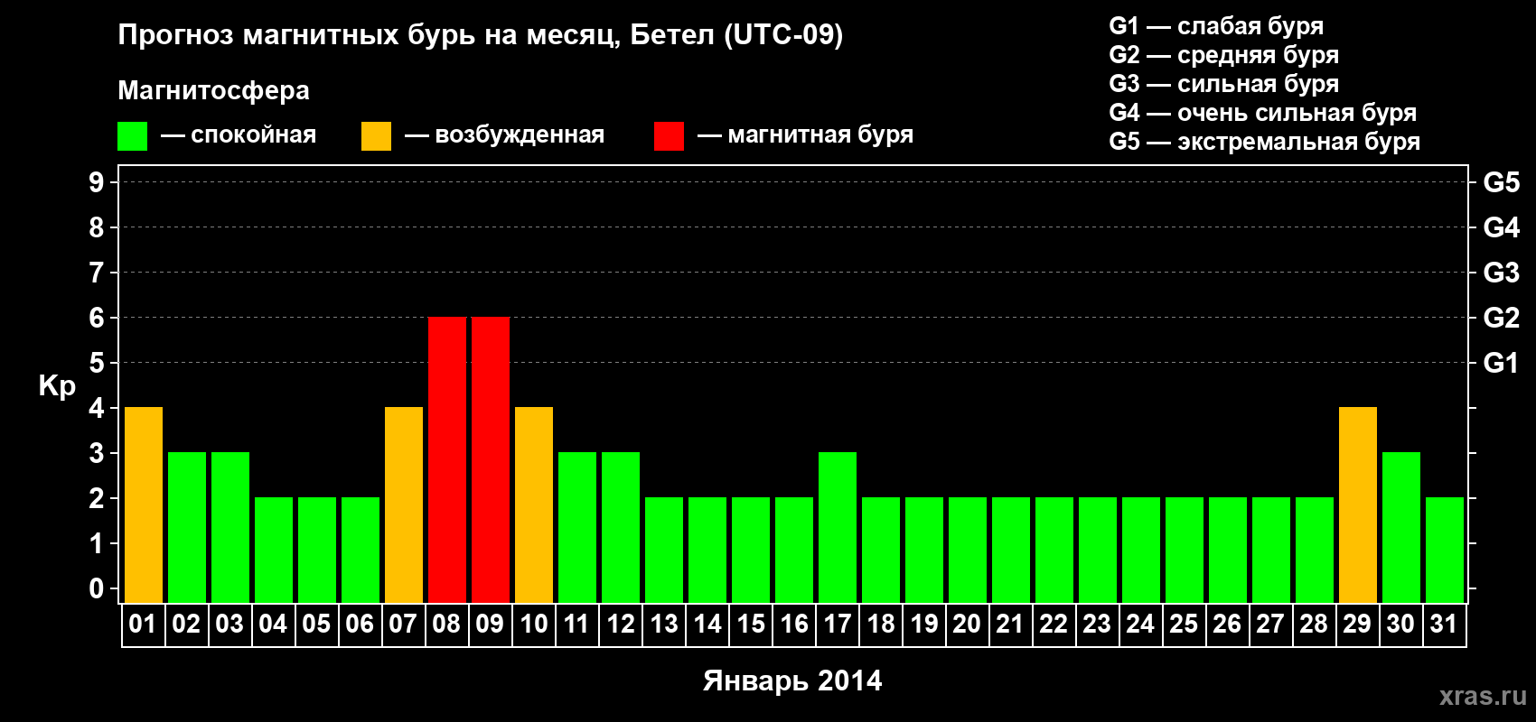 Прогноз максимального суточного геомагнитного индекса&nbsp;Kp на <b>1 месяц</b> (31 день) <b>с 01 января по 31 января 2014 г</b>