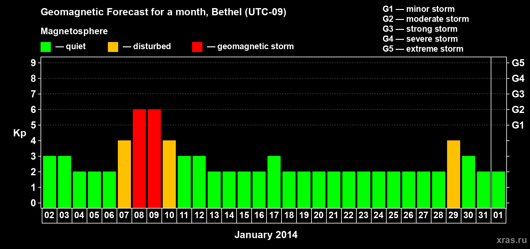 Forecast of the daily maximal value of geomagnetic index&nbsp;Kp for <b>1 month</b> (31 days) <b>from Jan 02, 2014 to Feb 01, 2014</b>