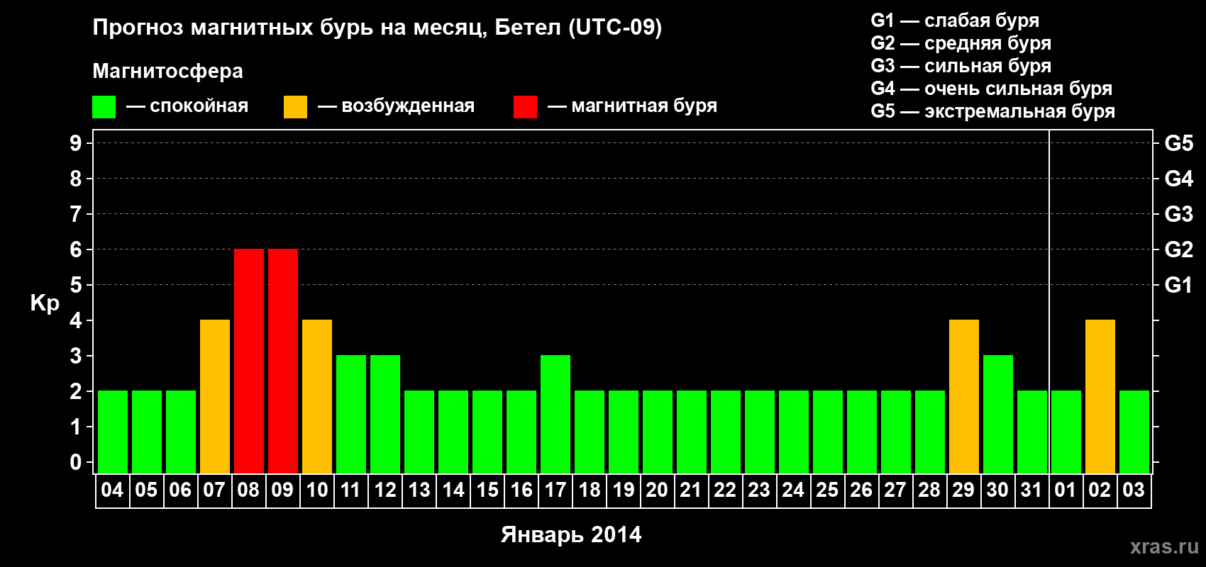 Прогноз максимального суточного геомагнитного индекса Kp на <b>1 месяц</b> (31 день) <b>с 04 января по 03 февраля 2014 г</b>