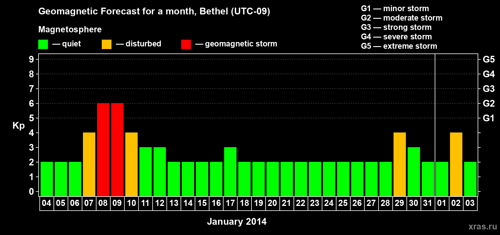 Forecast of the daily maximal value of geomagnetic index&nbsp;Kp for <b>1 month</b> (31 days) <b>from Jan 04, 2014 to Feb 03, 2014</b>