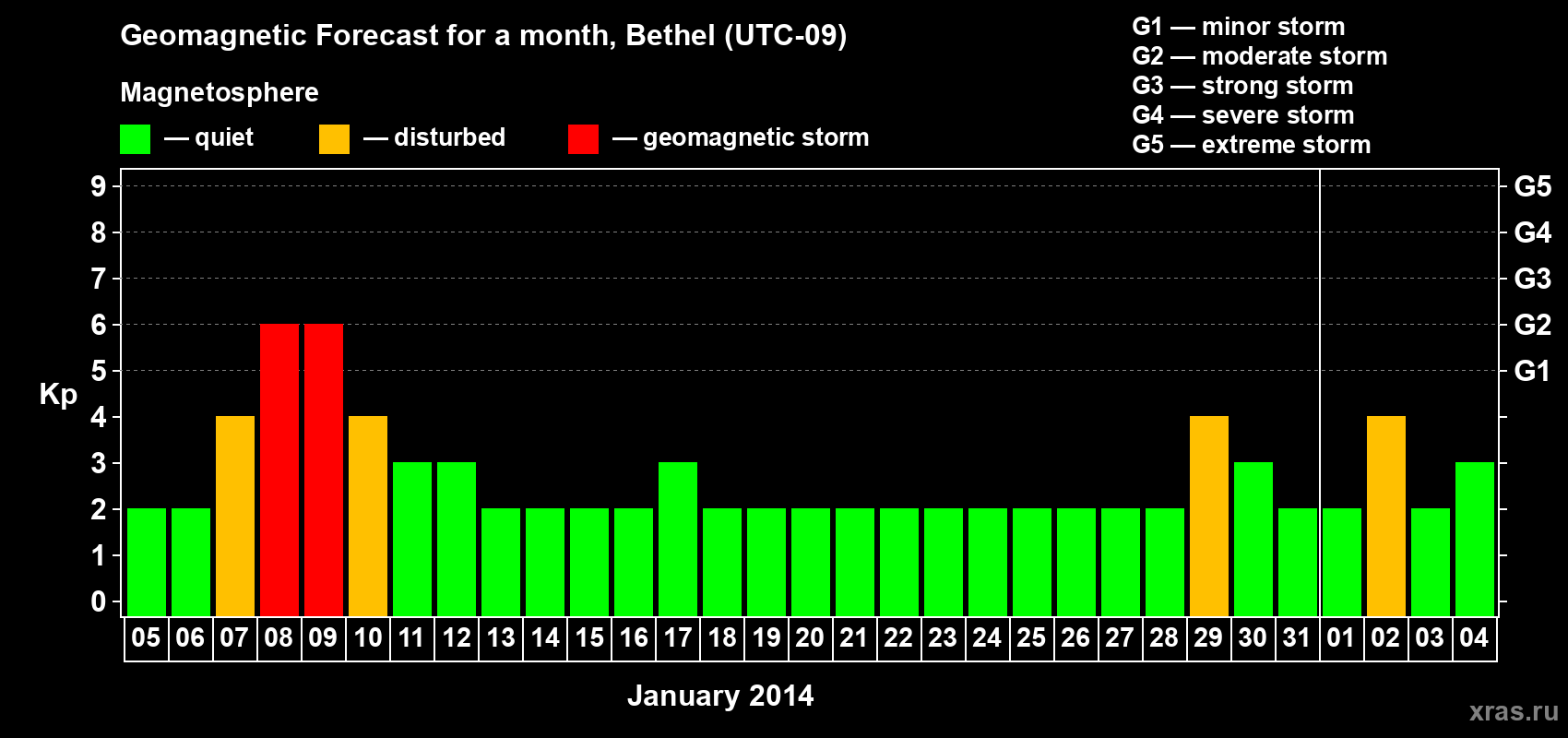 Forecast of the daily maximal value of geomagnetic index&nbsp;Kp for <b>1 month</b> (31 days) <b>from Jan 05, 2014 to Feb 04, 2014</b>