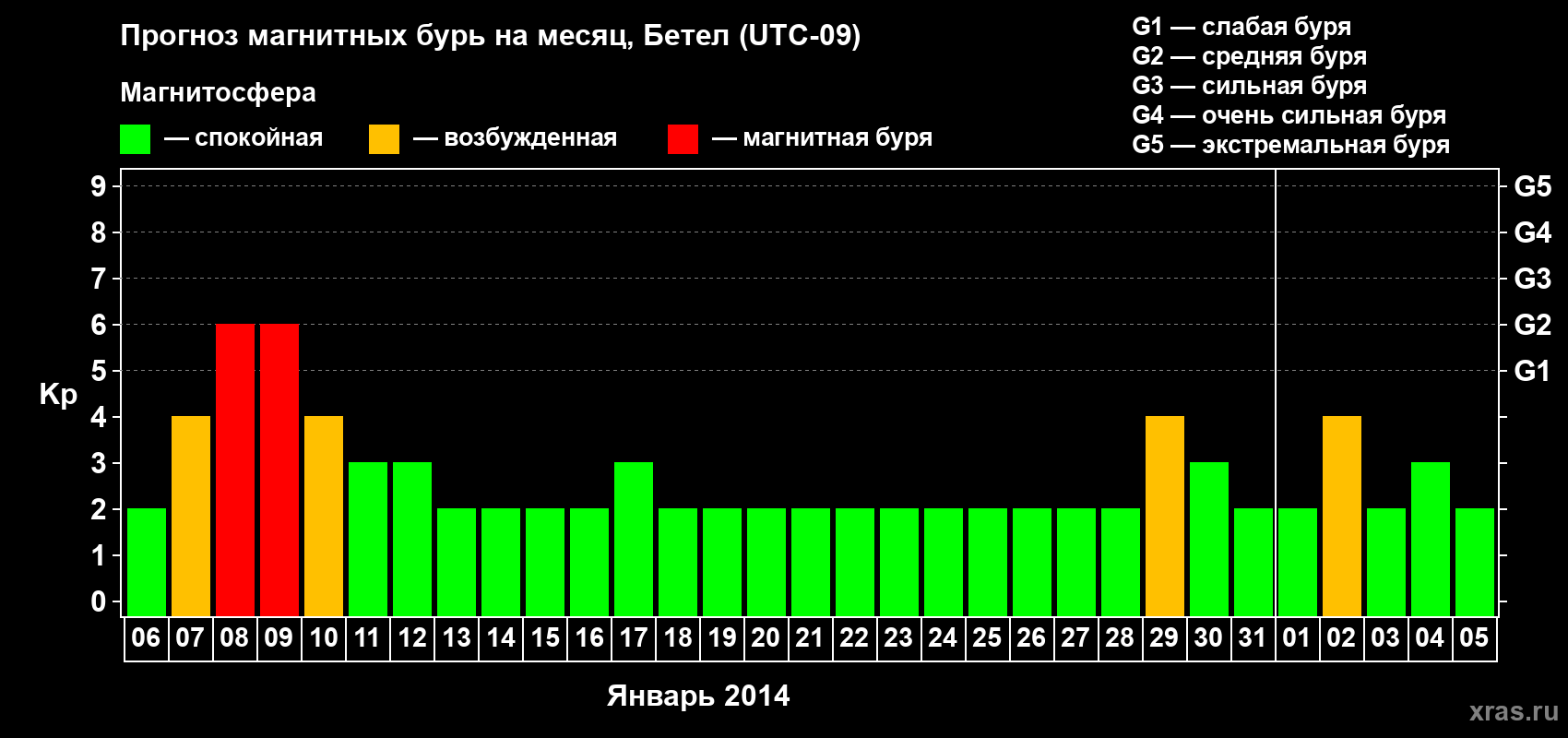 Прогноз максимального суточного геомагнитного индекса Kp на <b>1 месяц</b> (31 день) <b>с 06 января по 05 февраля 2014 г</b>