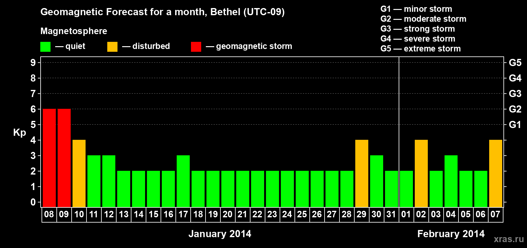 Forecast of the daily maximal value of geomagnetic index&nbsp;Kp for <b>1 month</b> (31 days) <b>from Jan 08, 2014 to Feb 07, 2014</b>
