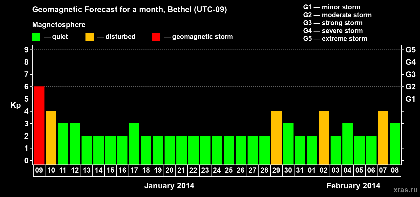Forecast of the daily maximal value of geomagnetic index&nbsp;Kp for <b>1 month</b> (31 days) <b>from Jan 09, 2014 to Feb 08, 2014</b>