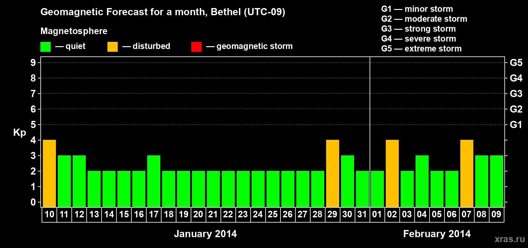 Forecast of the daily maximal value of geomagnetic index&nbsp;Kp for <b>1 month</b> (31 days) <b>from Jan 10, 2014 to Feb 09, 2014</b>