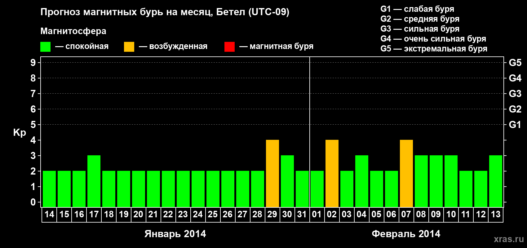 Прогноз максимального суточного геомагнитного индекса Kp на <b>1 месяц</b> (31 день) <b>с 14 января по 13 февраля 2014 г</b>