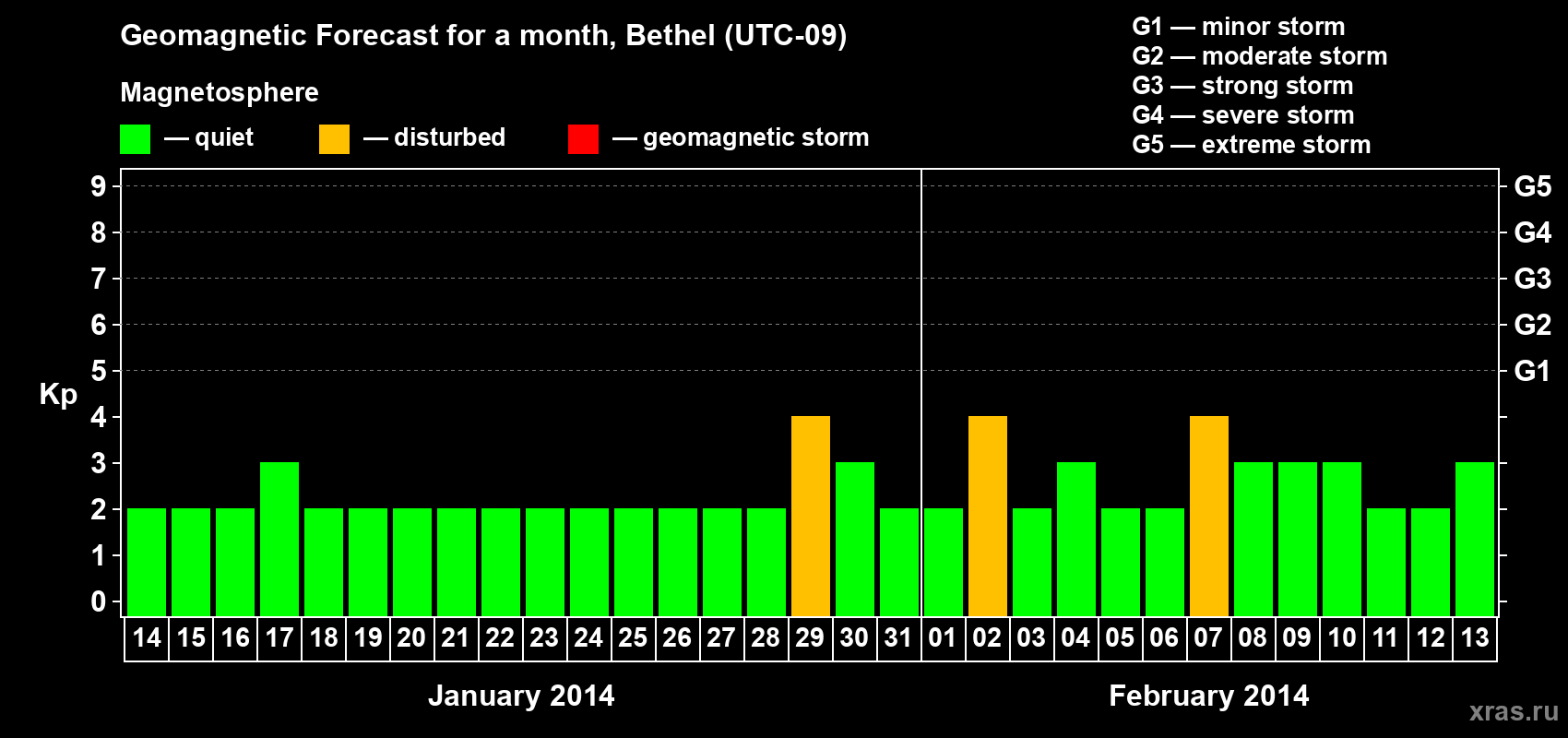 Forecast of the daily maximal value of geomagnetic index&nbsp;Kp for <b>1 month</b> (31 days) <b>from Jan 14, 2014 to Feb 13, 2014</b>