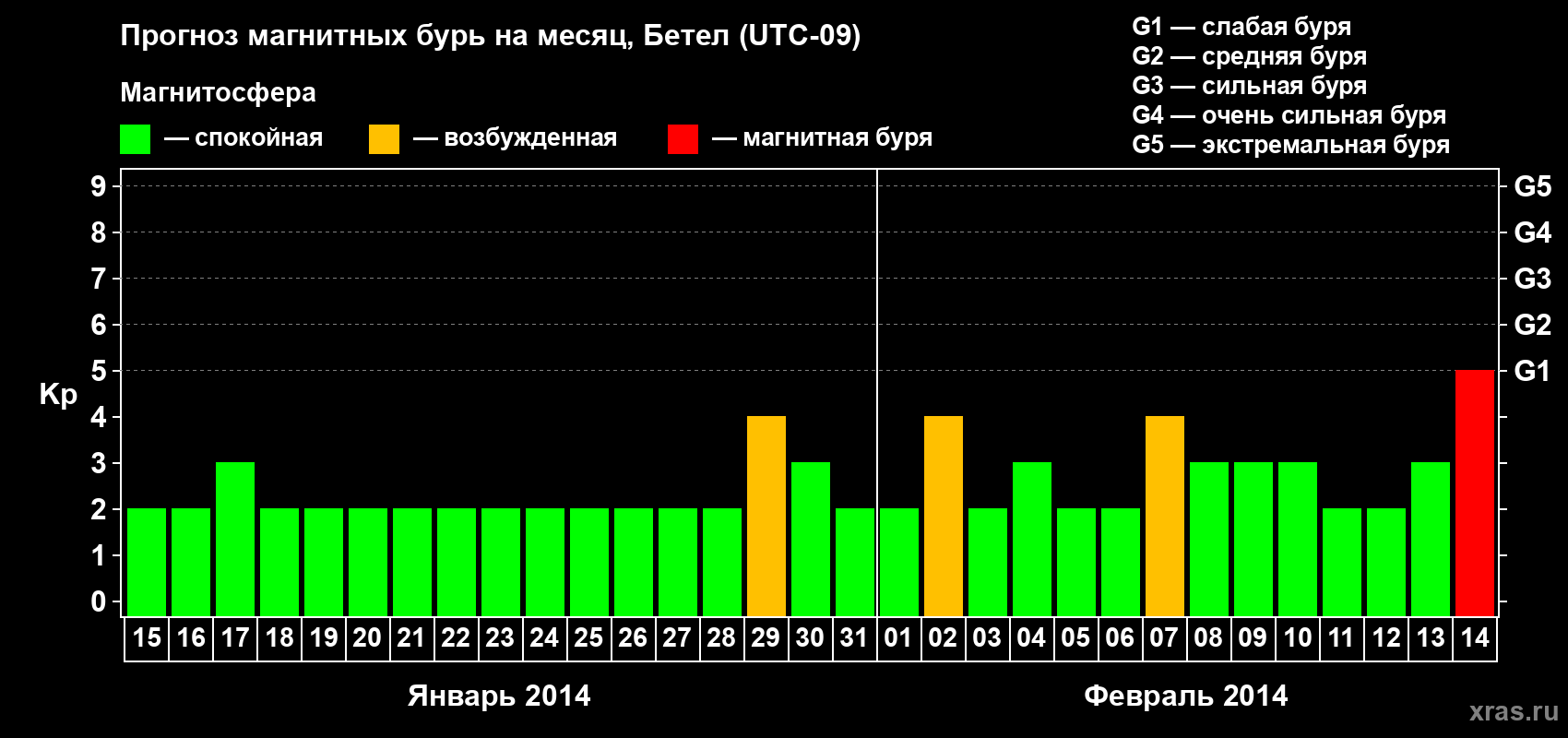 Прогноз максимального суточного геомагнитного индекса Kp на <b>1 месяц</b> (31 день) <b>с 15 января по 14 февраля 2014 г</b>