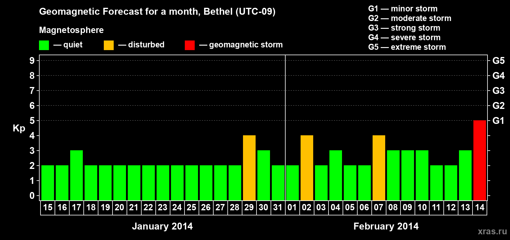 Forecast of the daily maximal value of geomagnetic index&nbsp;Kp for <b>1 month</b> (31 days) <b>from Jan 15, 2014 to Feb 14, 2014</b>