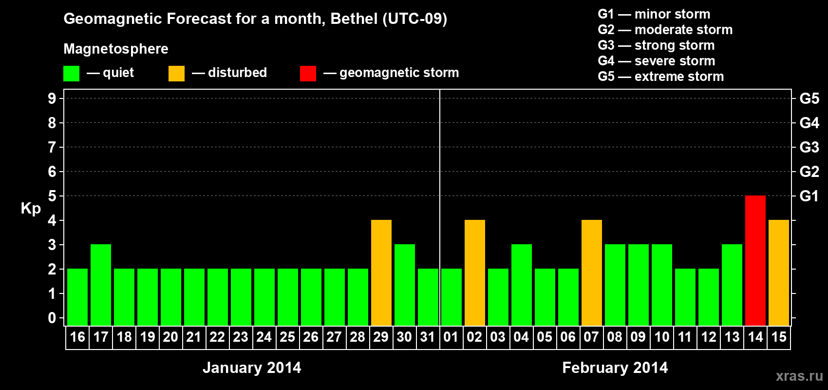 Forecast of the daily maximal value of geomagnetic index&nbsp;Kp for <b>1 month</b> (31 days) <b>from Jan 16, 2014 to Feb 15, 2014</b>