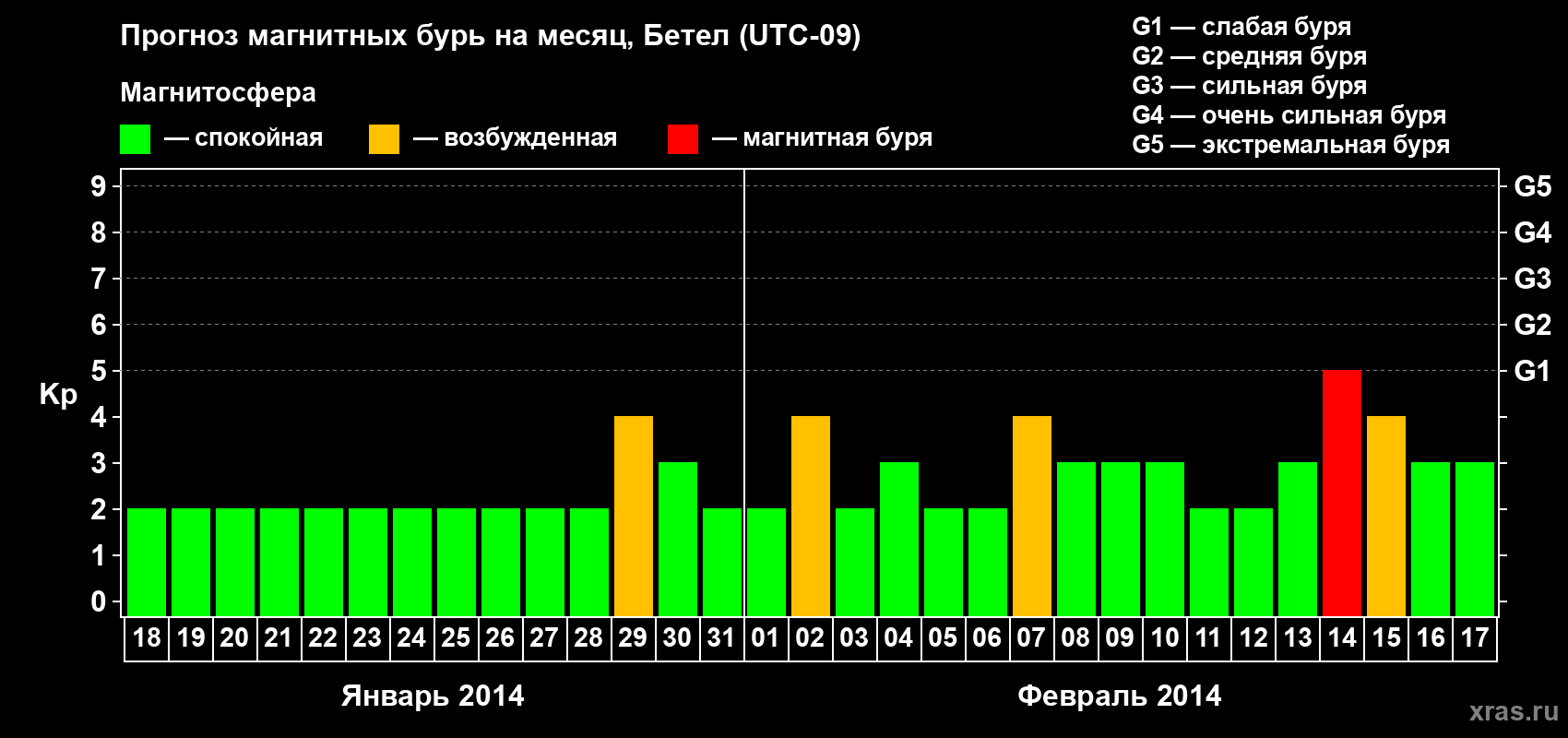 Прогноз максимального суточного геомагнитного индекса Kp на <b>1 месяц</b> (31 день) <b>с 18 января по 17 февраля 2014 г</b>