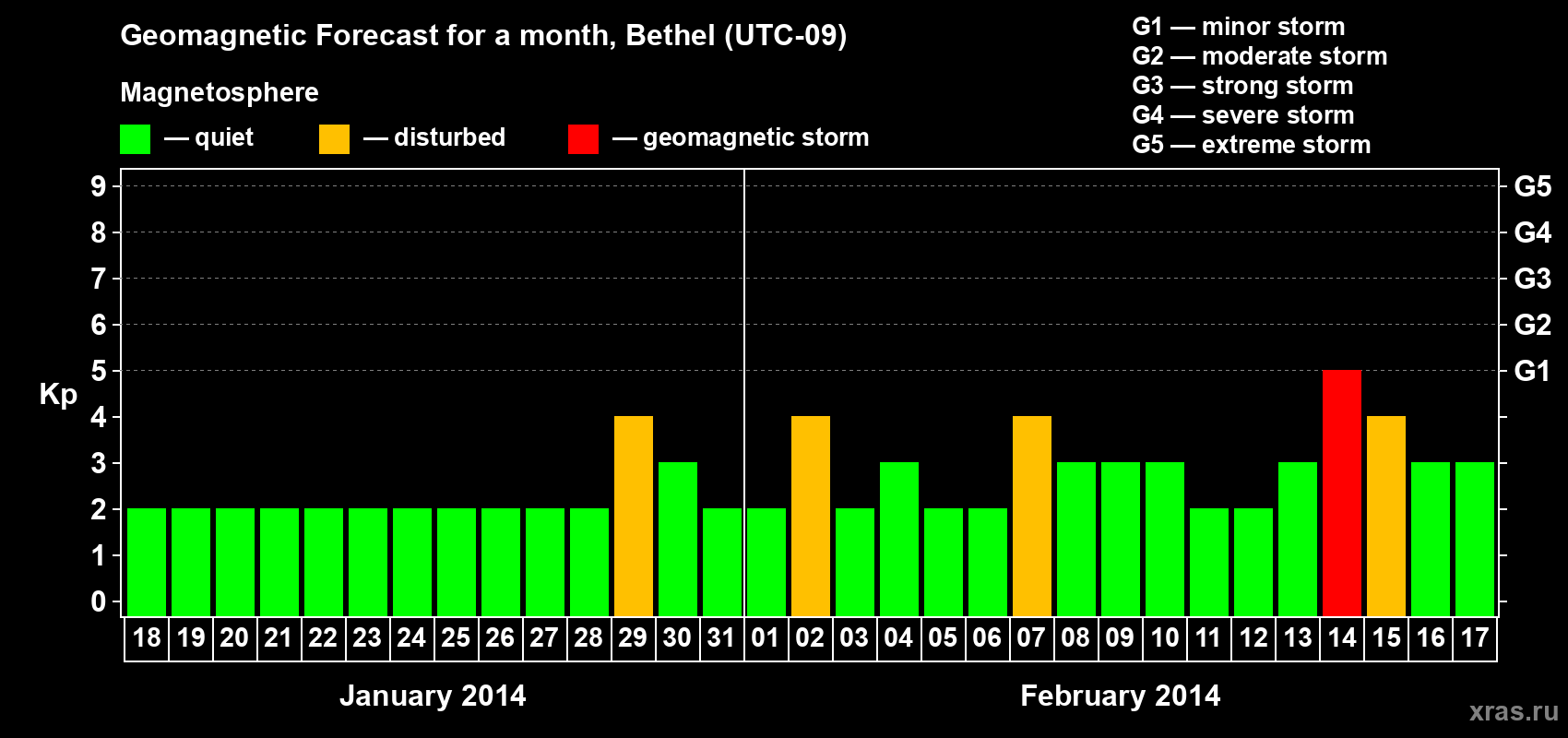Forecast of the daily maximal value of geomagnetic index&nbsp;Kp for <b>1 month</b> (31 days) <b>from Jan 18, 2014 to Feb 17, 2014</b>