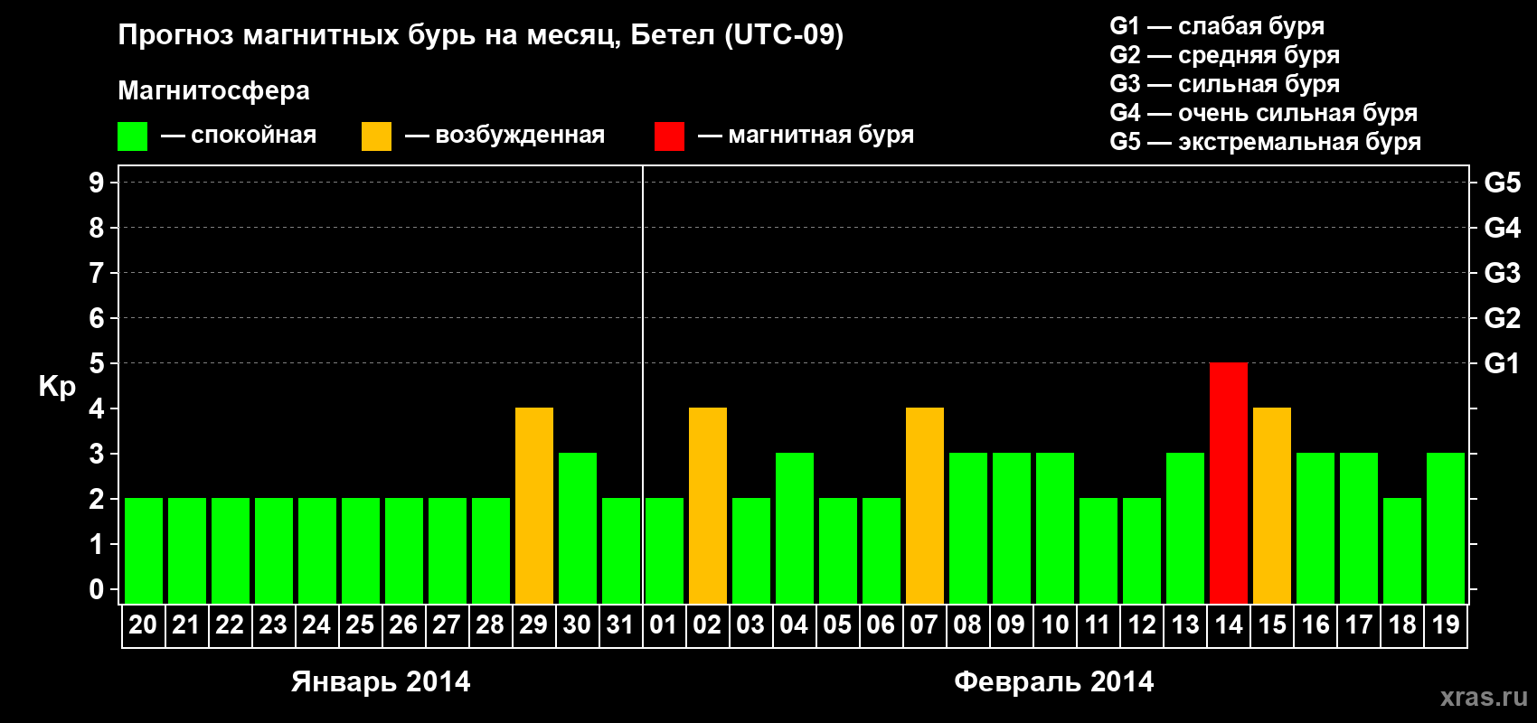 Прогноз максимального суточного геомагнитного индекса Kp на <b>1 месяц</b> (31 день) <b>с 20 января по 19 февраля 2014 г</b>