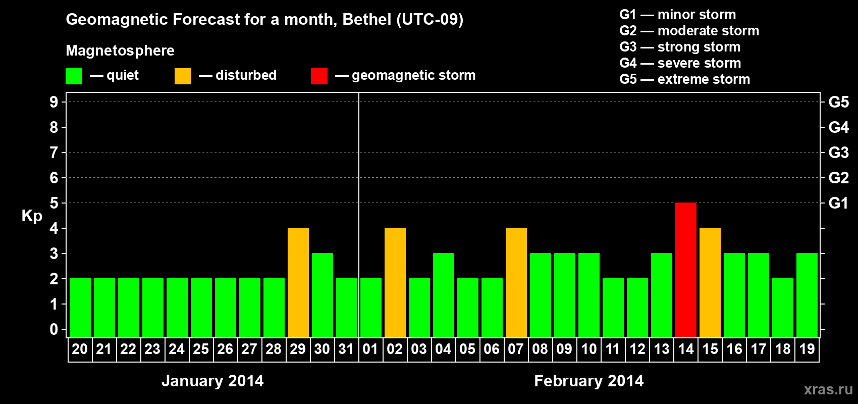 Forecast of the daily maximal value of geomagnetic index&nbsp;Kp for <b>1 month</b> (31 days) <b>from Jan 20, 2014 to Feb 19, 2014</b>