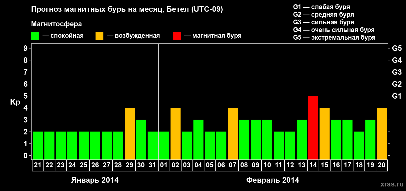 Прогноз максимального суточного геомагнитного индекса Kp на <b>1 месяц</b> (31 день) <b>с 21 января по 20 февраля 2014 г</b>