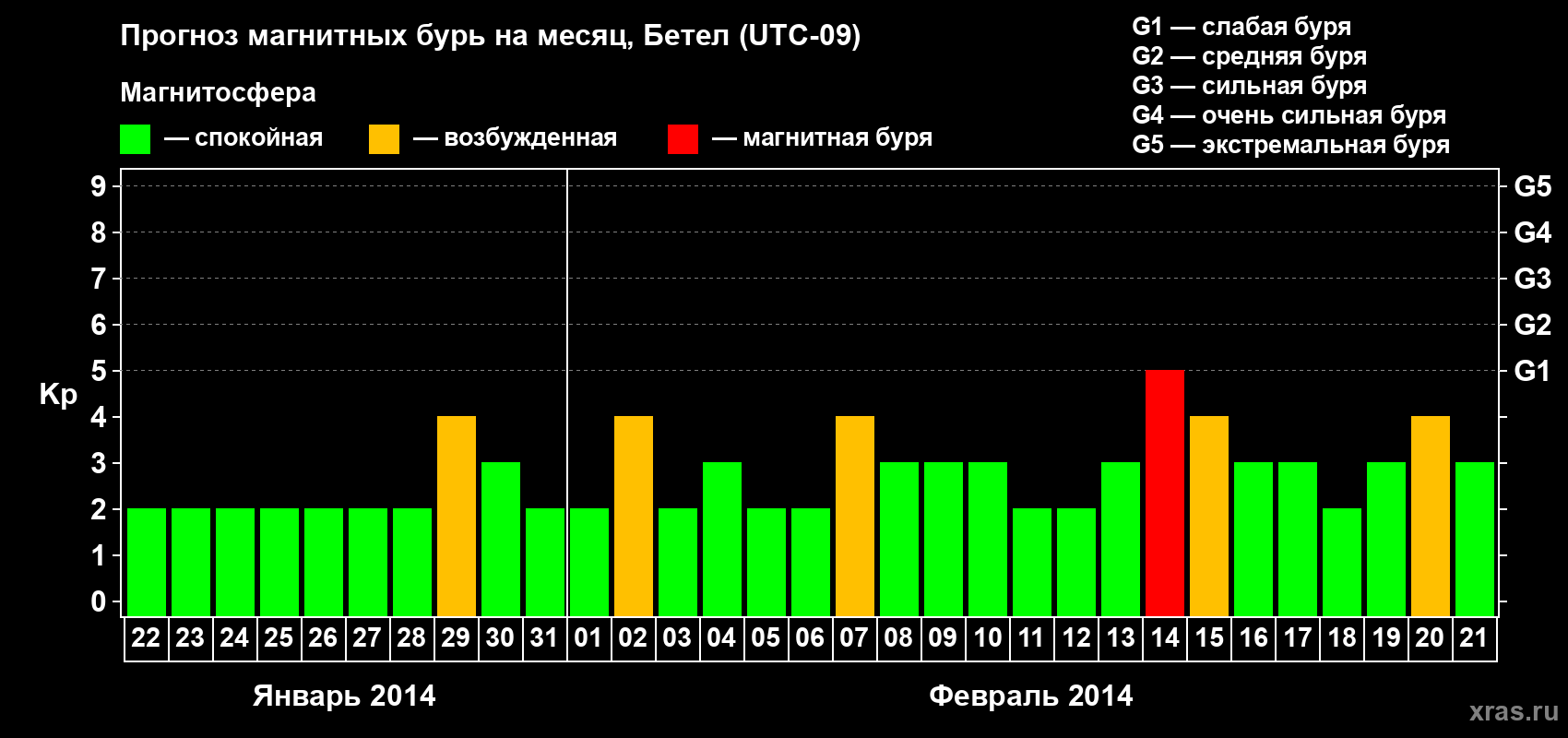 Прогноз максимального суточного геомагнитного индекса Kp на <b>1 месяц</b> (31 день) <b>с 22 января по 21 февраля 2014 г</b>