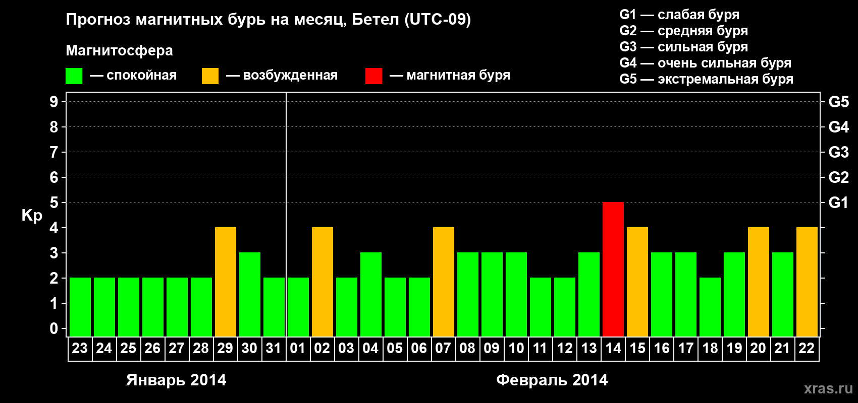 Прогноз максимального суточного геомагнитного индекса Kp на <b>1 месяц</b> (31 день) <b>с 23 января по 22 февраля 2014 г</b>
