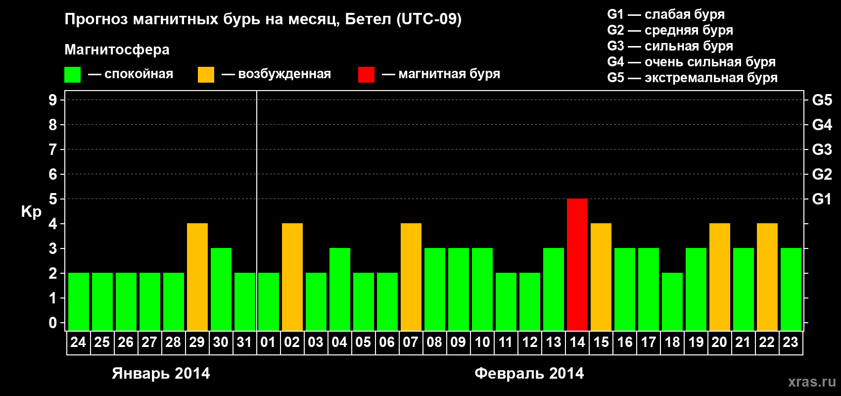 Прогноз максимального суточного геомагнитного индекса Kp на <b>1 месяц</b> (31 день) <b>с 24 января по 23 февраля 2014 г</b>