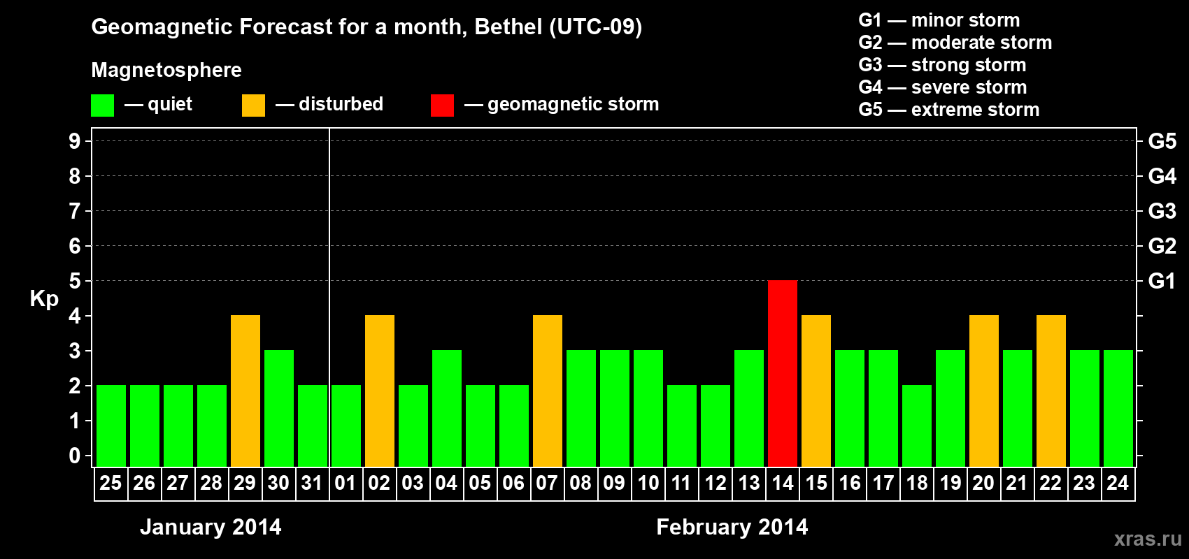 Forecast of the daily maximal value of geomagnetic index&nbsp;Kp for <b>1 month</b> (31 days) <b>from Jan 25, 2014 to Feb 24, 2014</b>