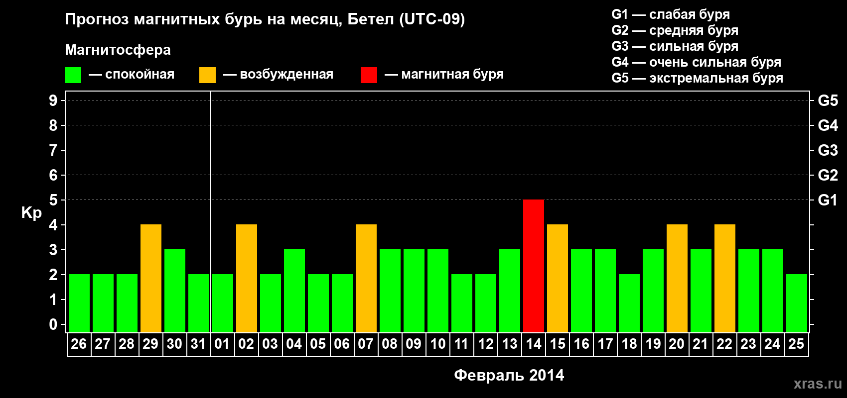 Прогноз максимального суточного геомагнитного индекса Kp на <b>1 месяц</b> (31 день) <b>с 26 января по 25 февраля 2014 г</b>