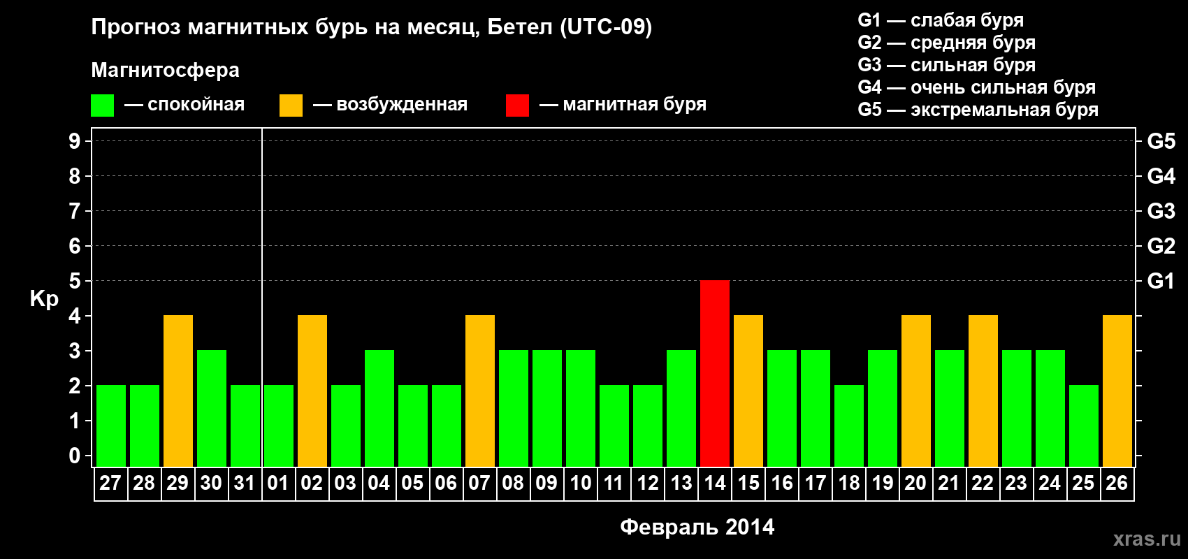 Прогноз максимального суточного геомагнитного индекса Kp на <b>1 месяц</b> (31 день) <b>с 27 января по 26 февраля 2014 г</b>