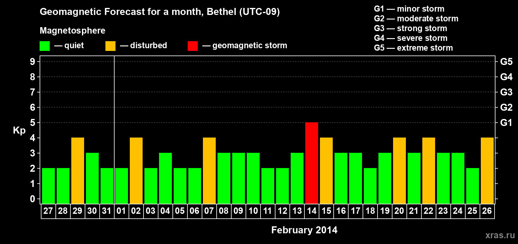 Forecast of the daily maximal value of geomagnetic index&nbsp;Kp for <b>1 month</b> (31 days) <b>from Jan 27, 2014 to Feb 26, 2014</b>