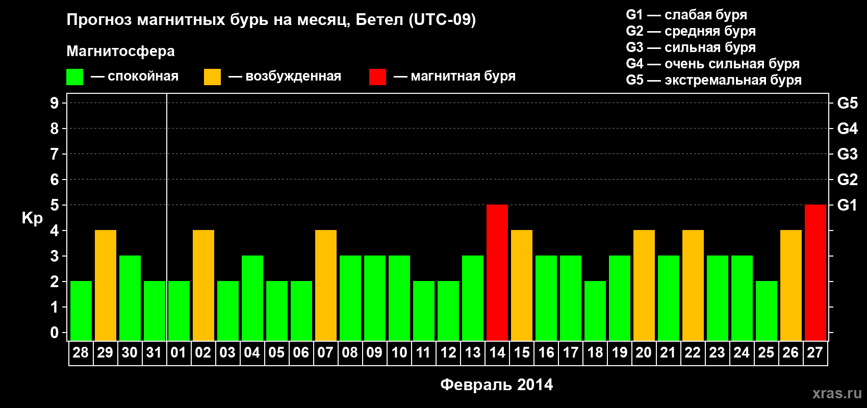 Прогноз максимального суточного геомагнитного индекса Kp на <b>1 месяц</b> (31 день) <b>с 28 января по 27 февраля 2014 г</b>