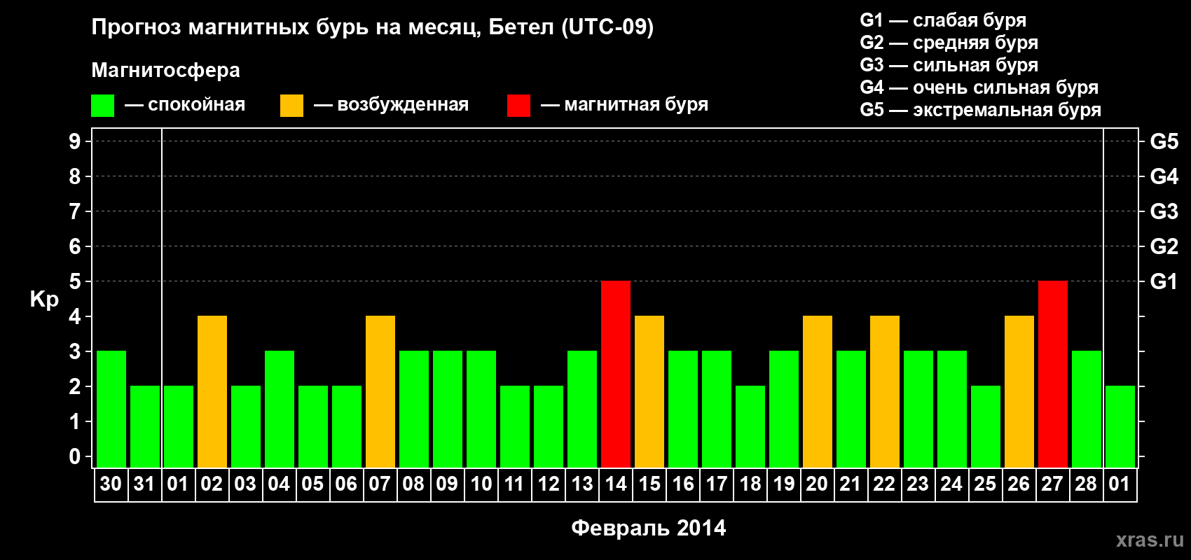 Прогноз максимального суточного геомагнитного индекса Kp на <b>1 месяц</b> (31 день) <b>с 30 января по 01 марта 2014 г</b>