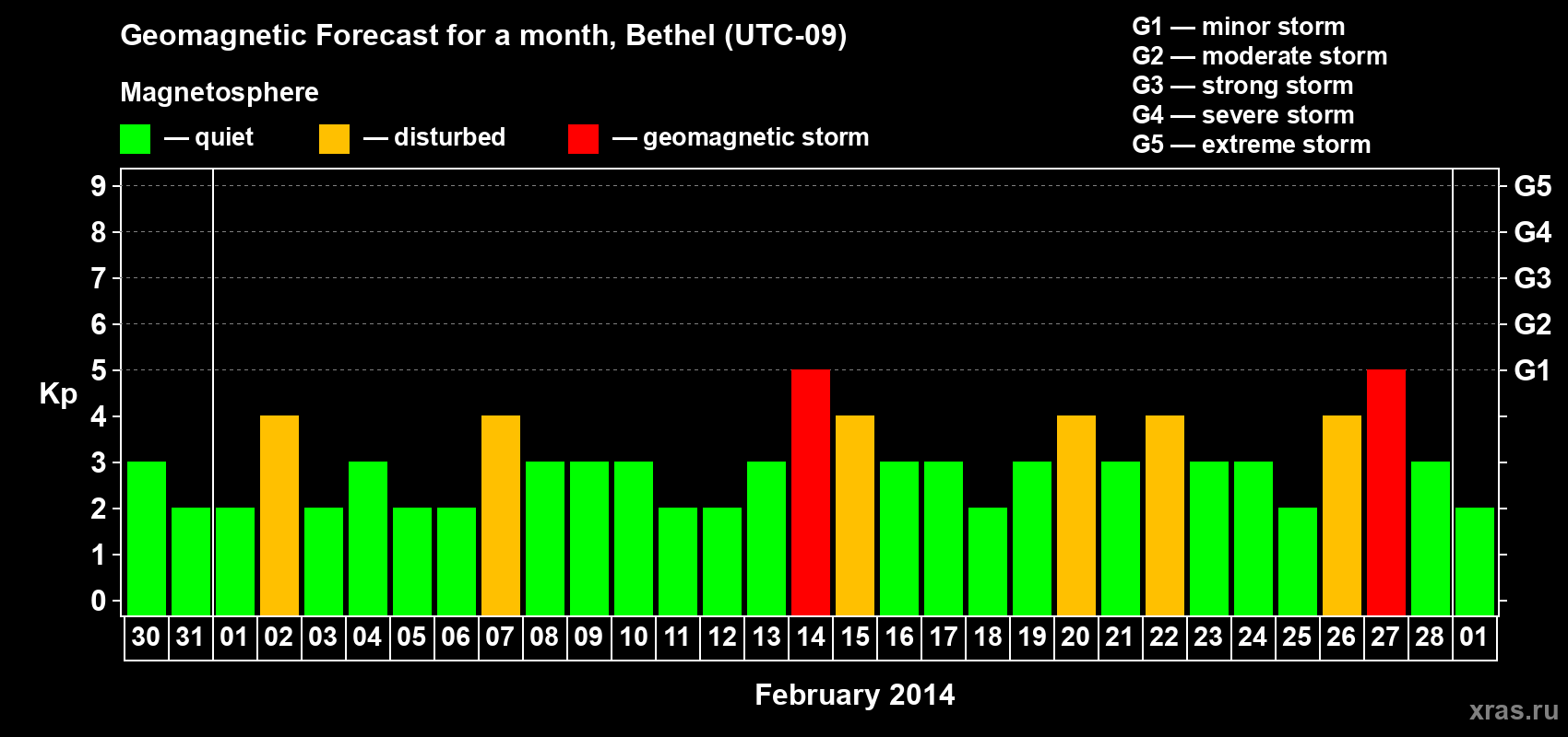 Forecast of the daily maximal value of geomagnetic index&nbsp;Kp for <b>1 month</b> (31 days) <b>from Jan 30, 2014 to Mar 01, 2014</b>