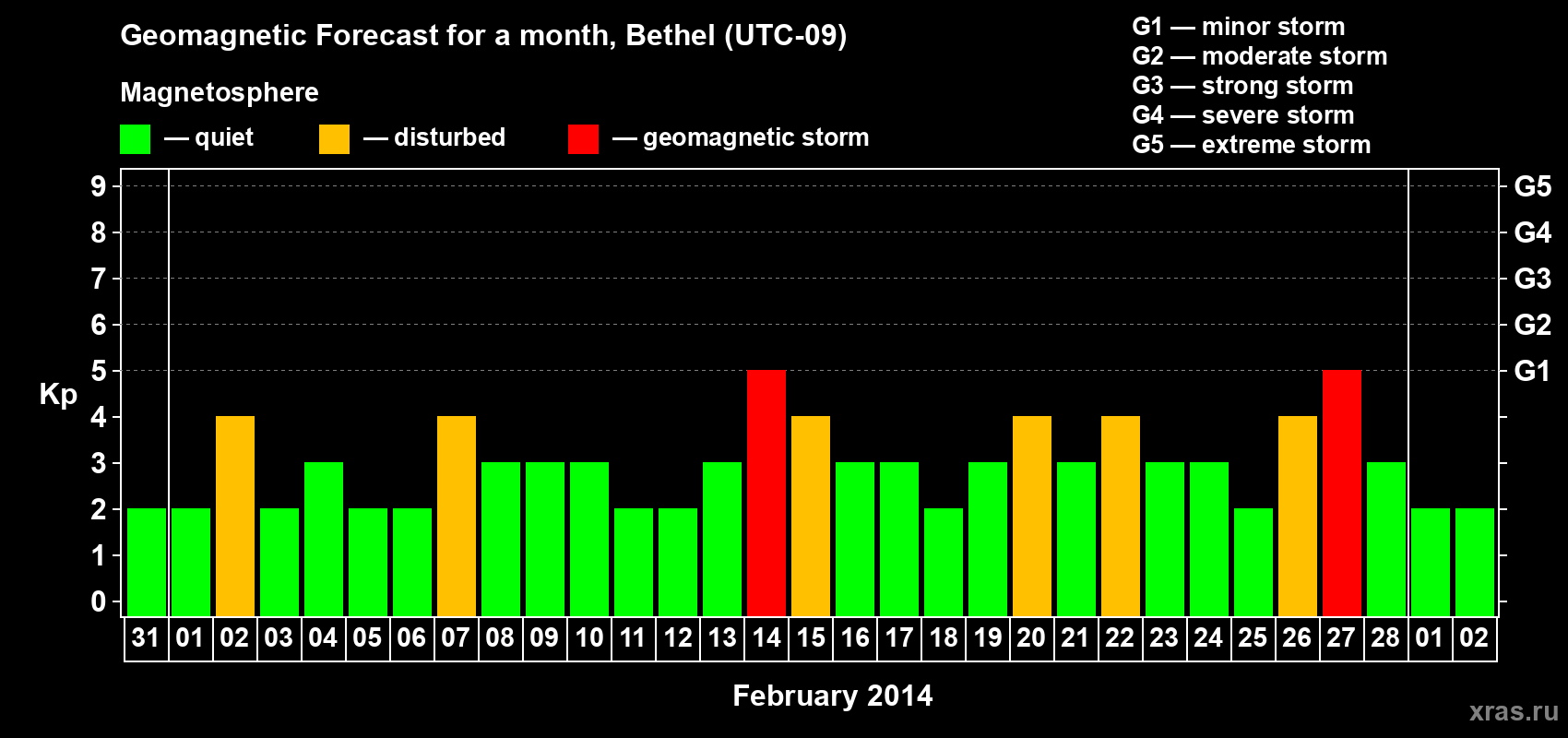 Forecast of the daily maximal value of geomagnetic index&nbsp;Kp for <b>1 month</b> (31 days) <b>from Jan 31, 2014 to Mar 02, 2014</b>