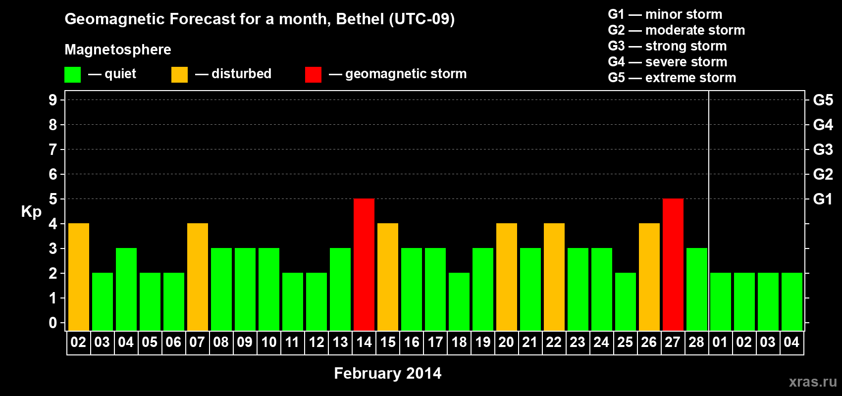 Forecast of the daily maximal value of geomagnetic index Kp for <b>1 month</b> (31 days) <b>from Feb 02, 2014 to Mar 04, 2014</b>