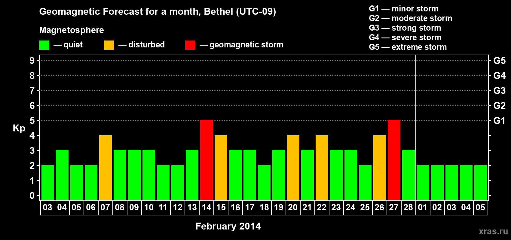Forecast of the daily maximal value of geomagnetic index Kp for <b>1 month</b> (31 days) <b>from Feb 03, 2014 to Mar 05, 2014</b>