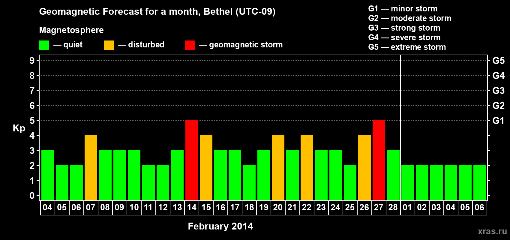 Forecast of the daily maximal value of geomagnetic index Kp for <b>1 month</b> (31 days) <b>from Feb 04, 2014 to Mar 06, 2014</b>
