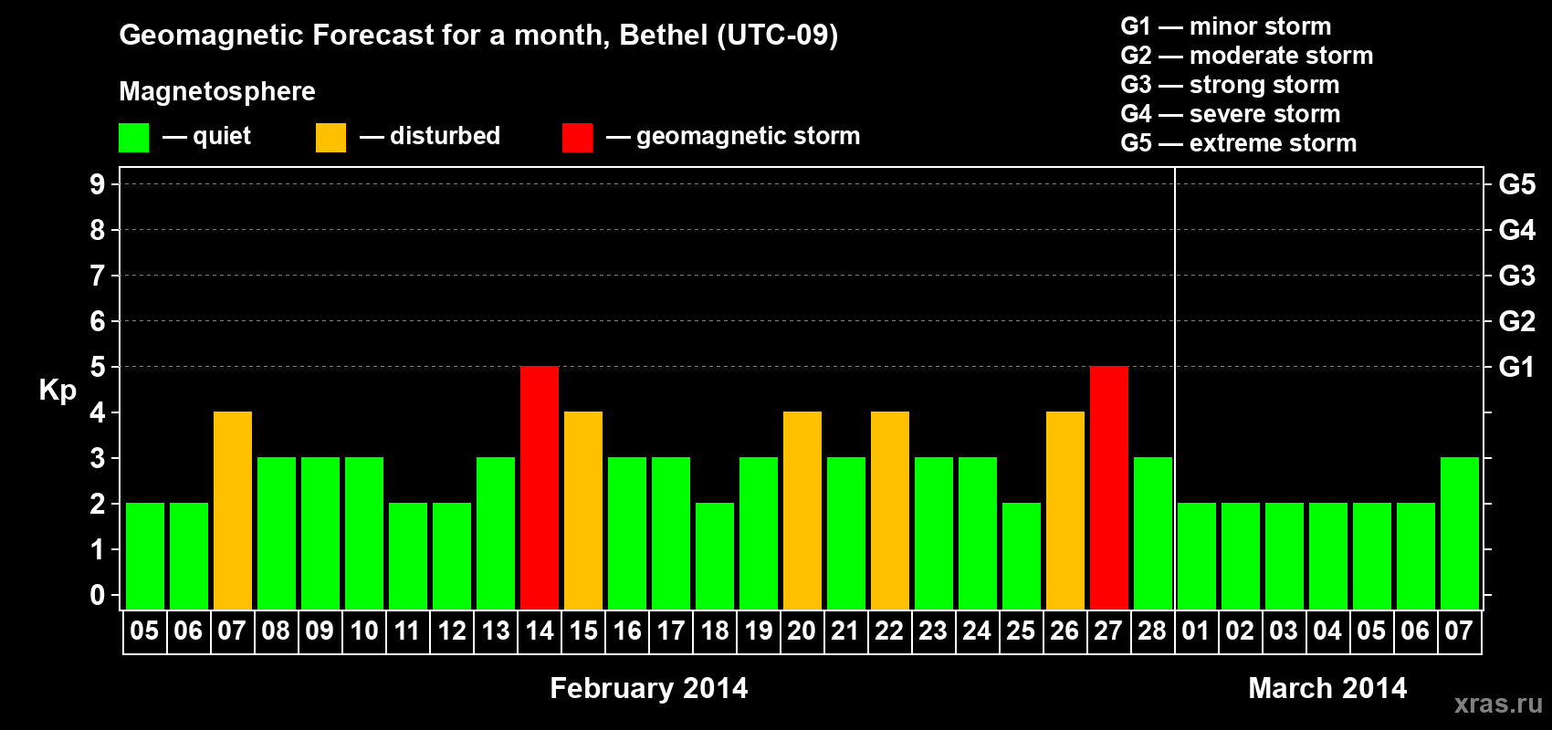 Forecast of the daily maximal value of geomagnetic index Kp for <b>1 month</b> (31 days) <b>from Feb 05, 2014 to Mar 07, 2014</b>