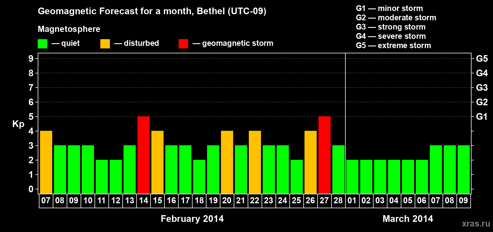 Forecast of the daily maximal value of geomagnetic index Kp for <b>1 month</b> (31 days) <b>from Feb 07, 2014 to Mar 09, 2014</b>