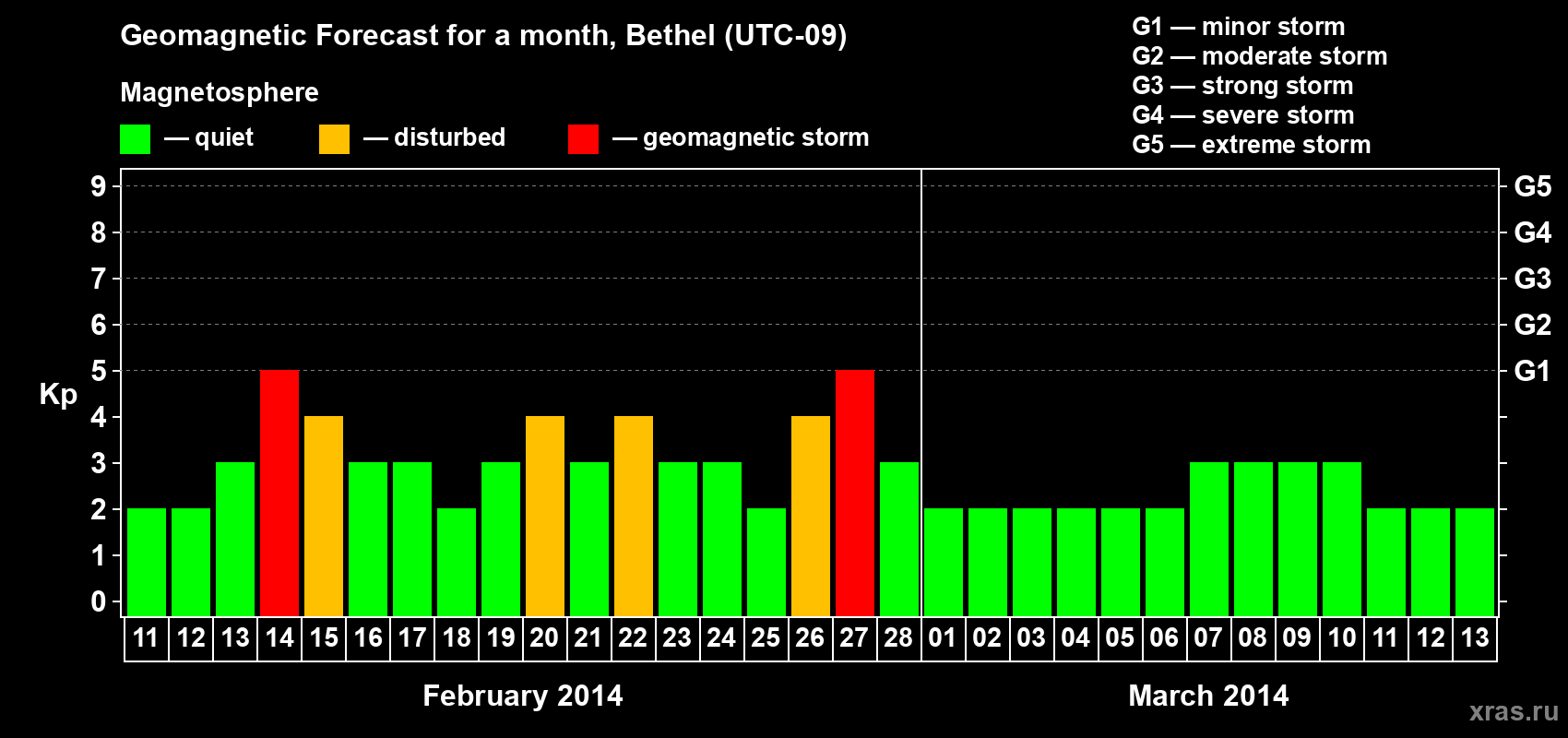 Forecast of the daily maximal value of geomagnetic index&nbsp;Kp for <b>1 month</b> (31 days) <b>from Feb 11, 2014 to Mar 13, 2014</b>