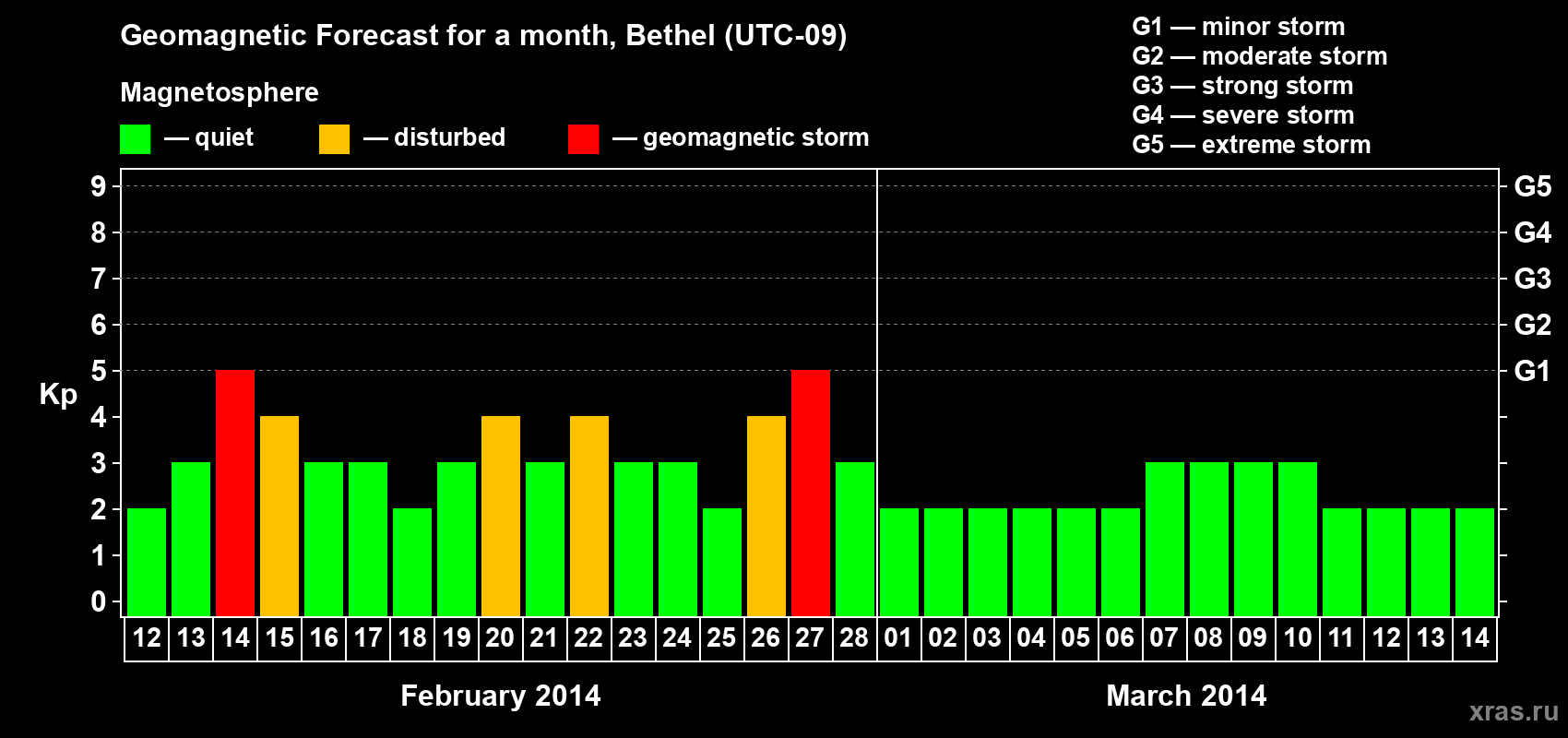 Forecast of the daily maximal value of geomagnetic index&nbsp;Kp for <b>1 month</b> (31 days) <b>from Feb 12, 2014 to Mar 14, 2014</b>
