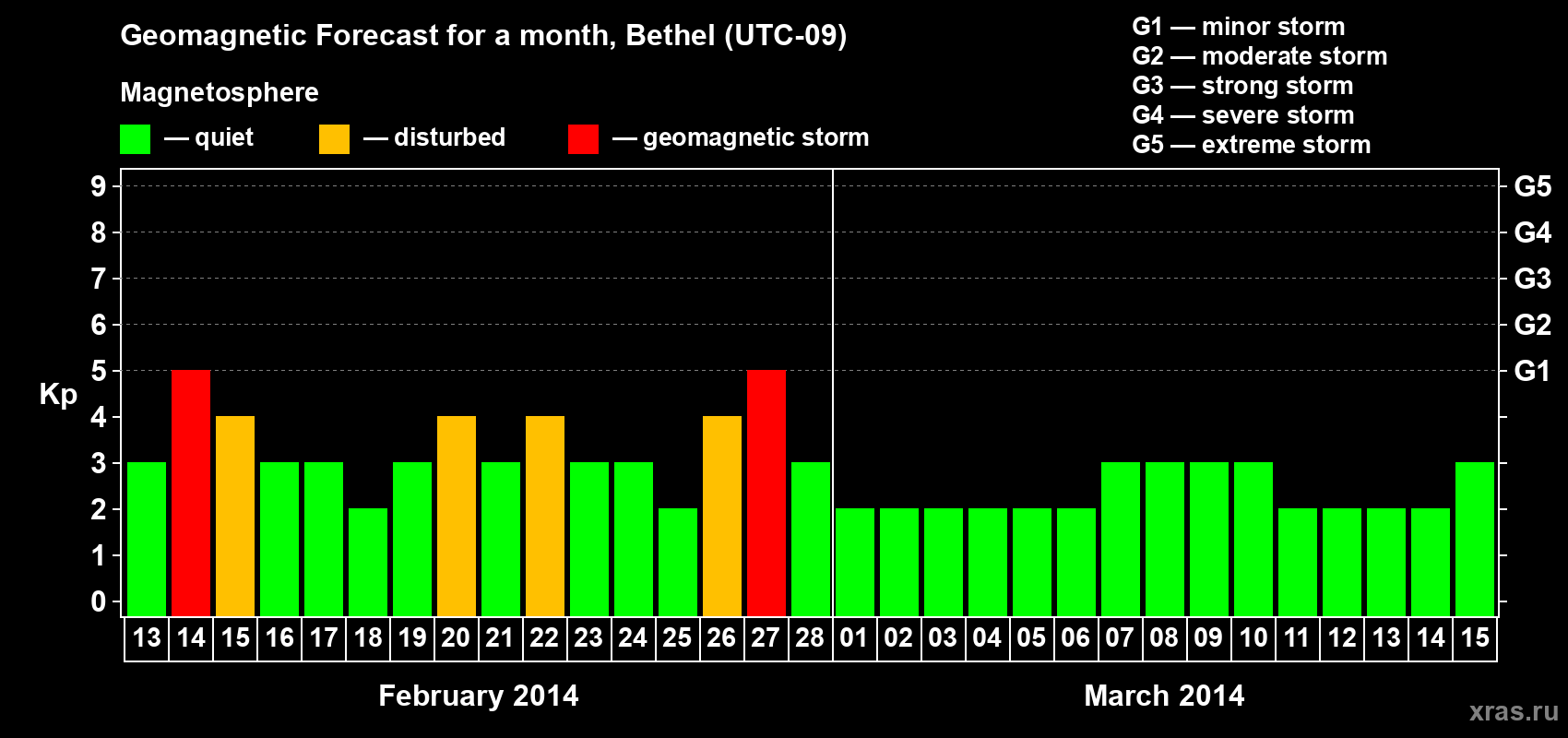Forecast of the daily maximal value of geomagnetic index&nbsp;Kp for <b>1 month</b> (31 days) <b>from Feb 13, 2014 to Mar 15, 2014</b>