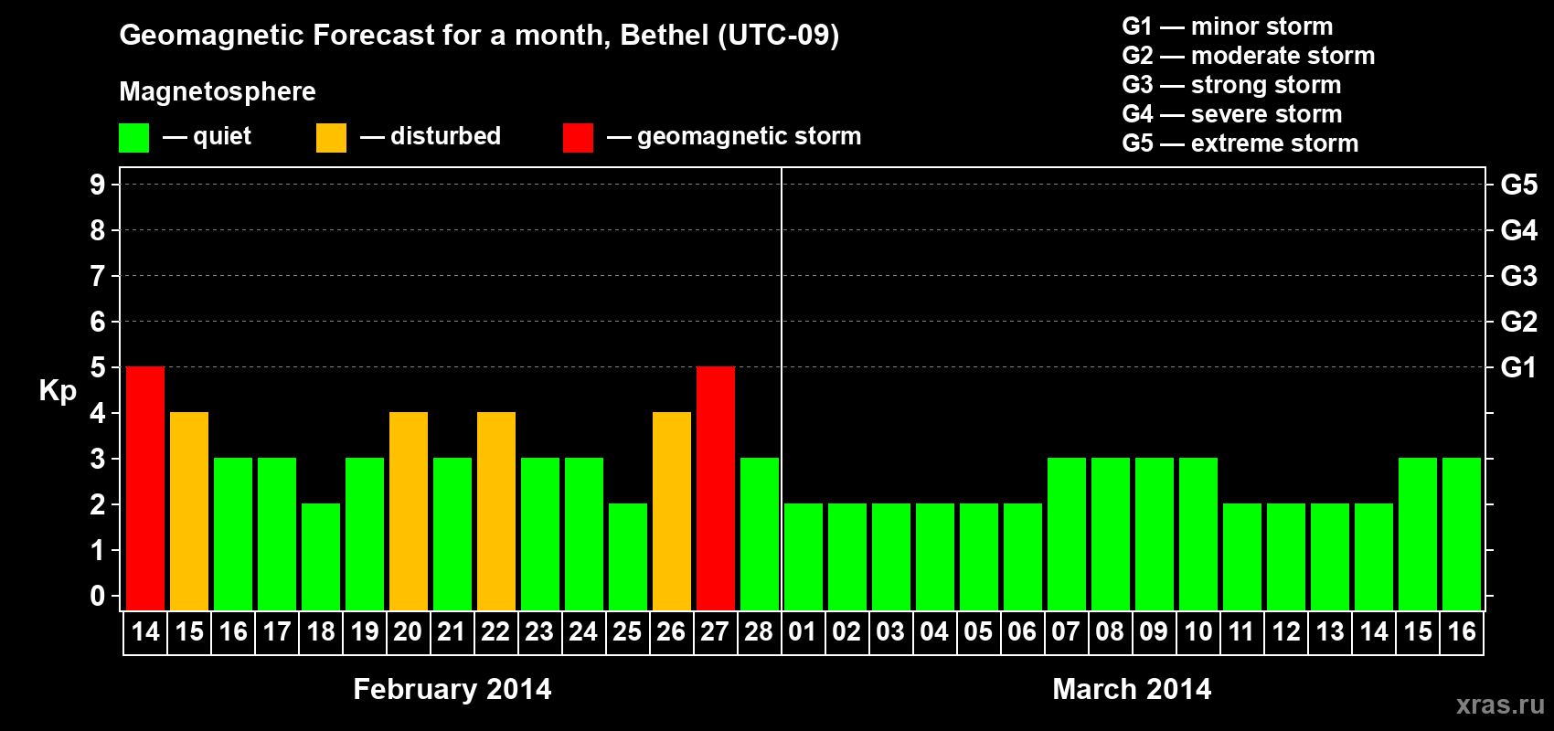 Forecast of the daily maximal value of geomagnetic index Kp for <b>1 month</b> (31 days) <b>from Feb 14, 2014 to Mar 16, 2014</b>