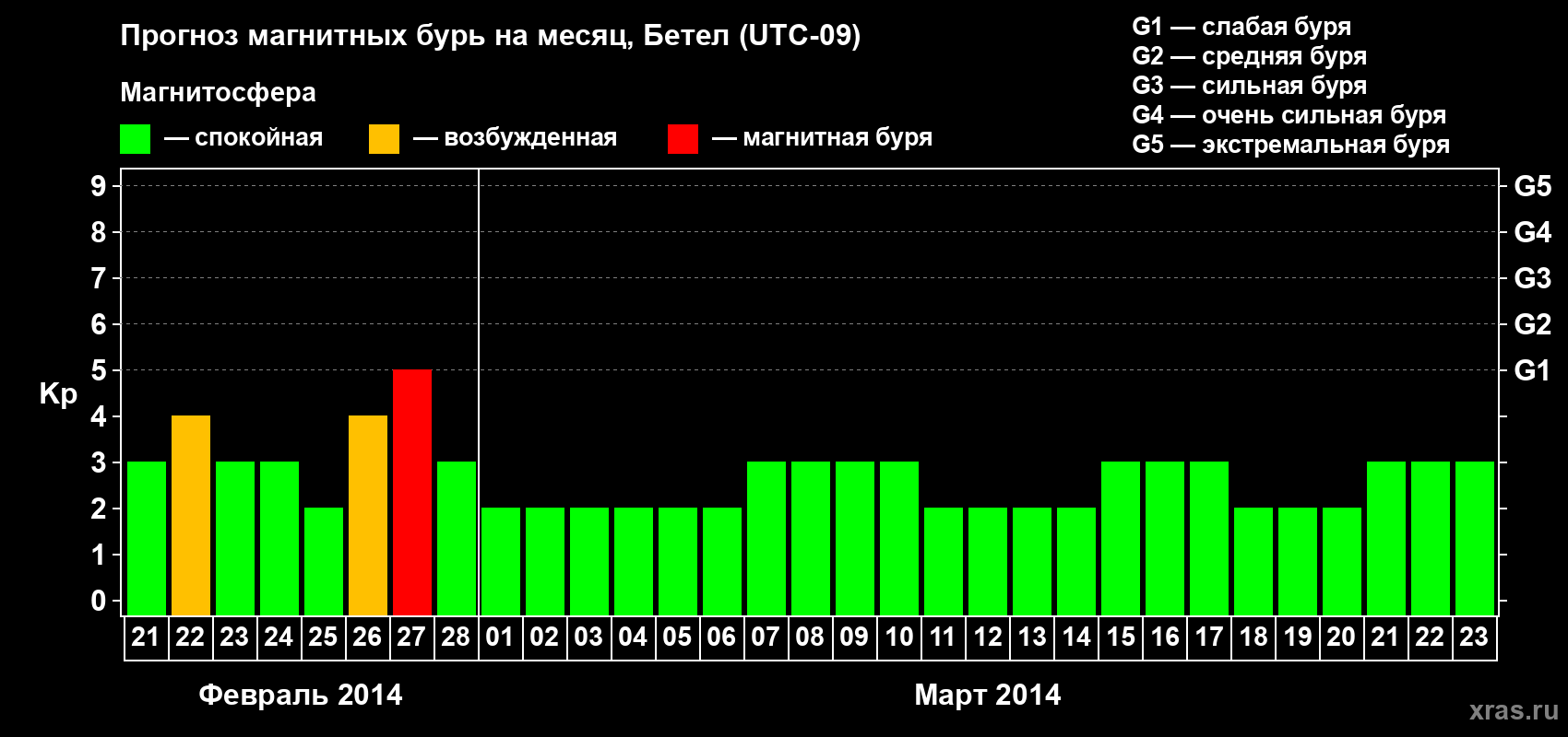 Прогноз максимального суточного геомагнитного индекса&nbsp;Kp на <b>1 месяц</b> (31 день) <b>с 21 февраля по 23 марта 2014 г</b>