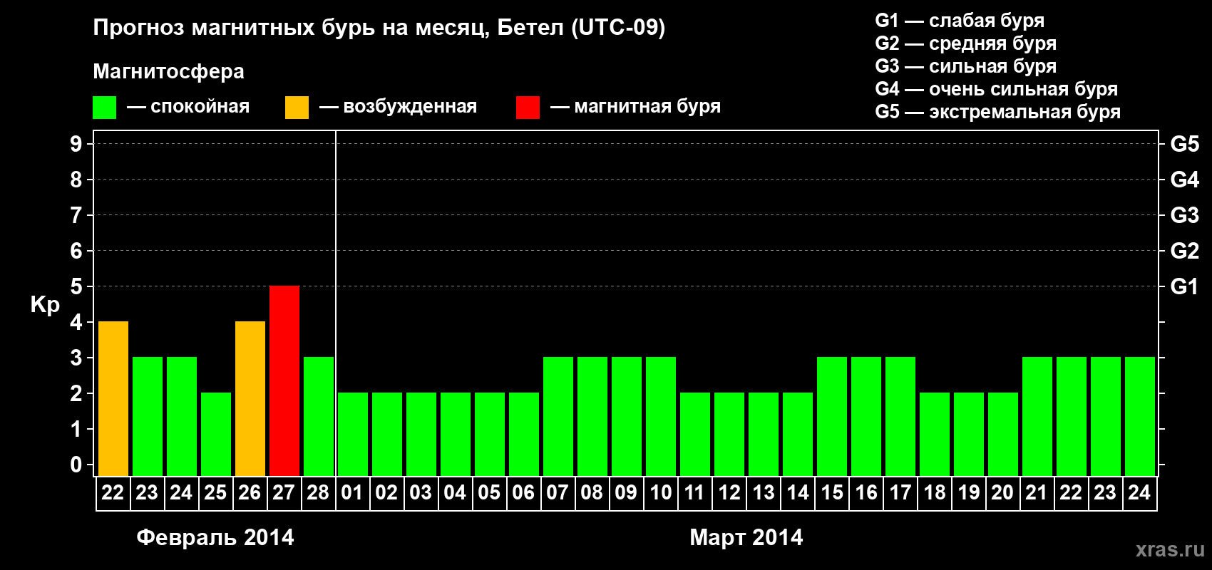 Прогноз максимального суточного геомагнитного индекса&nbsp;Kp на <b>1 месяц</b> (31 день) <b>с 22 февраля по 24 марта 2014 г</b>